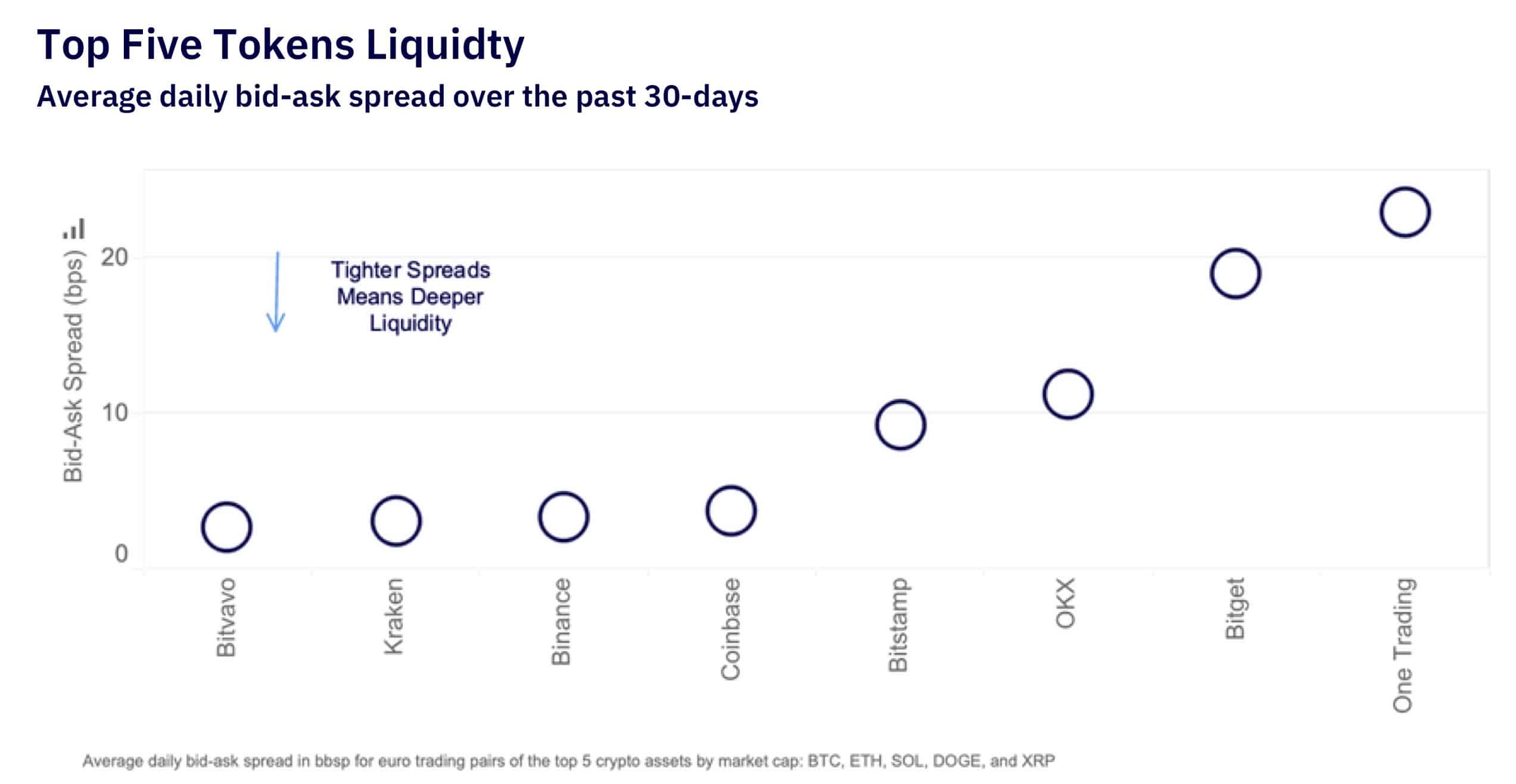 Top five tokens liquidity