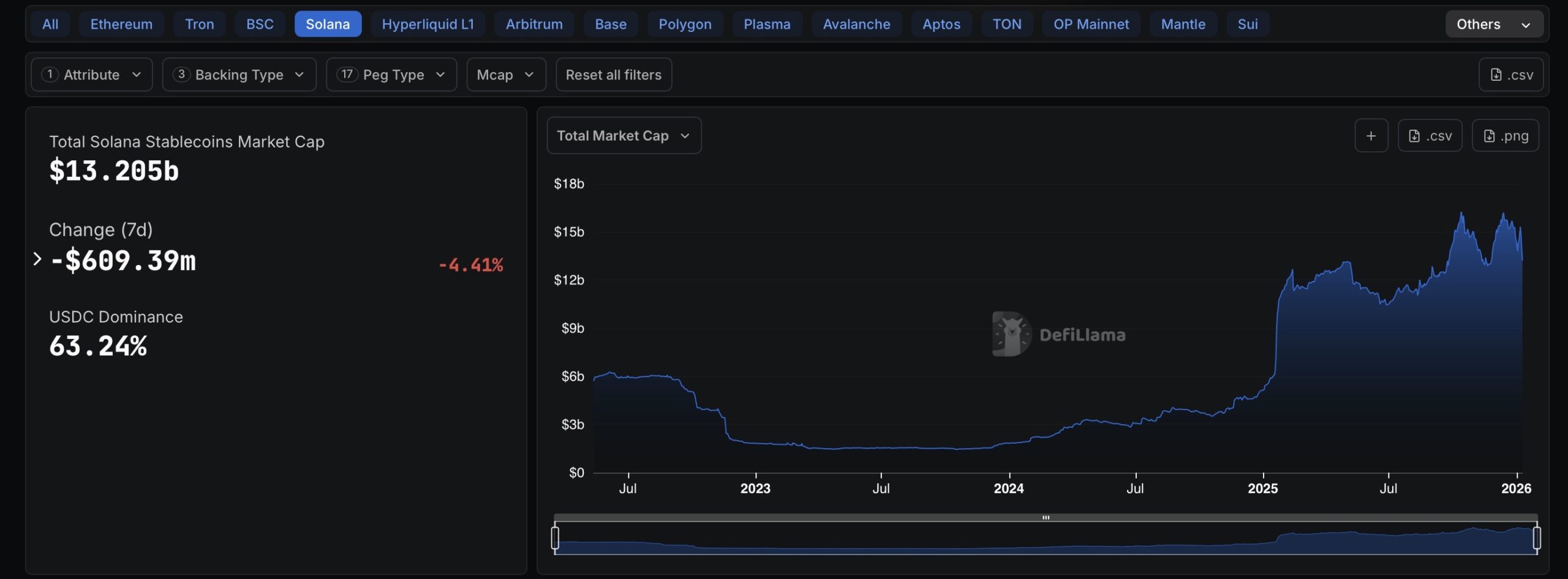 DefiLlama Stablecoin Circulation on Solana