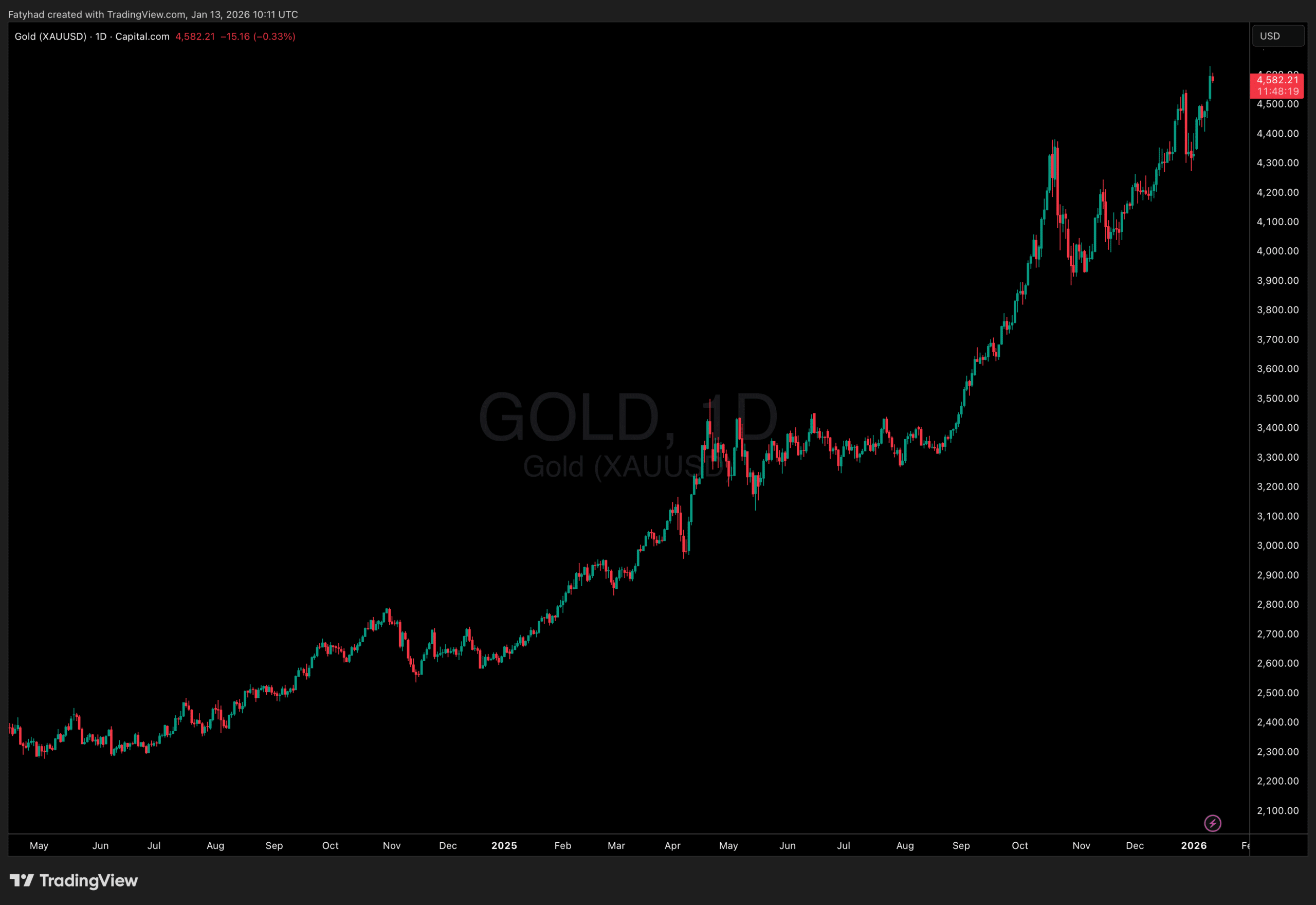 Gold price chart