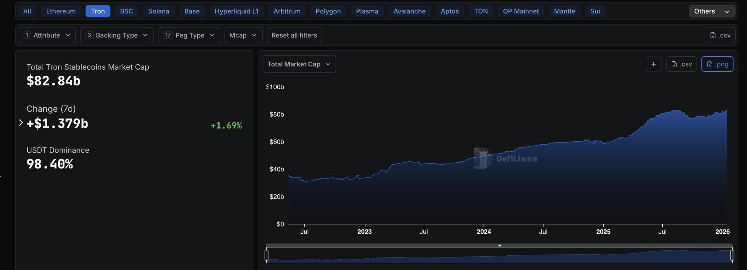 Stablecoins circulating on tron