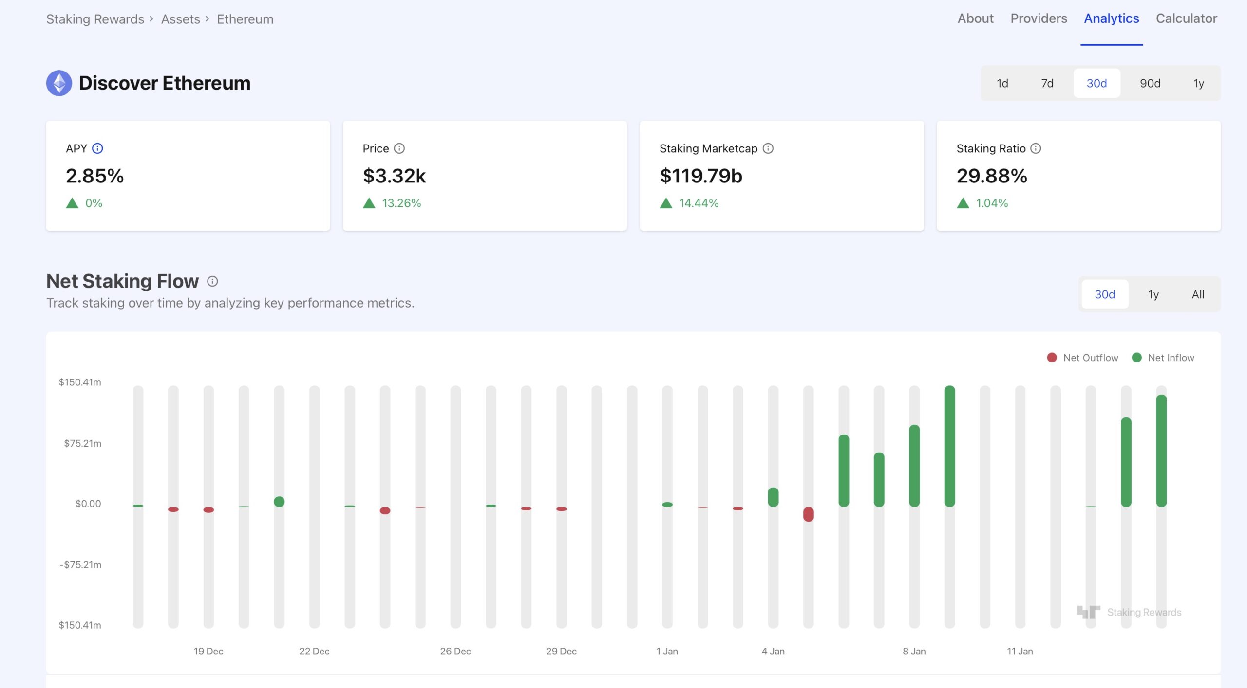 Ethereum staking rewards