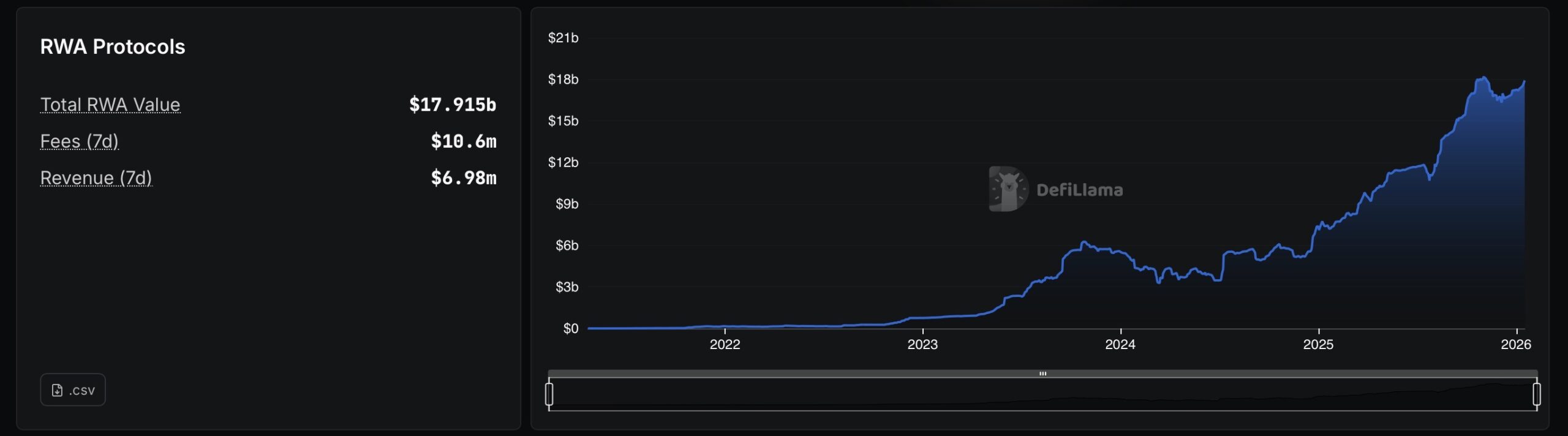 Real world assets TVL