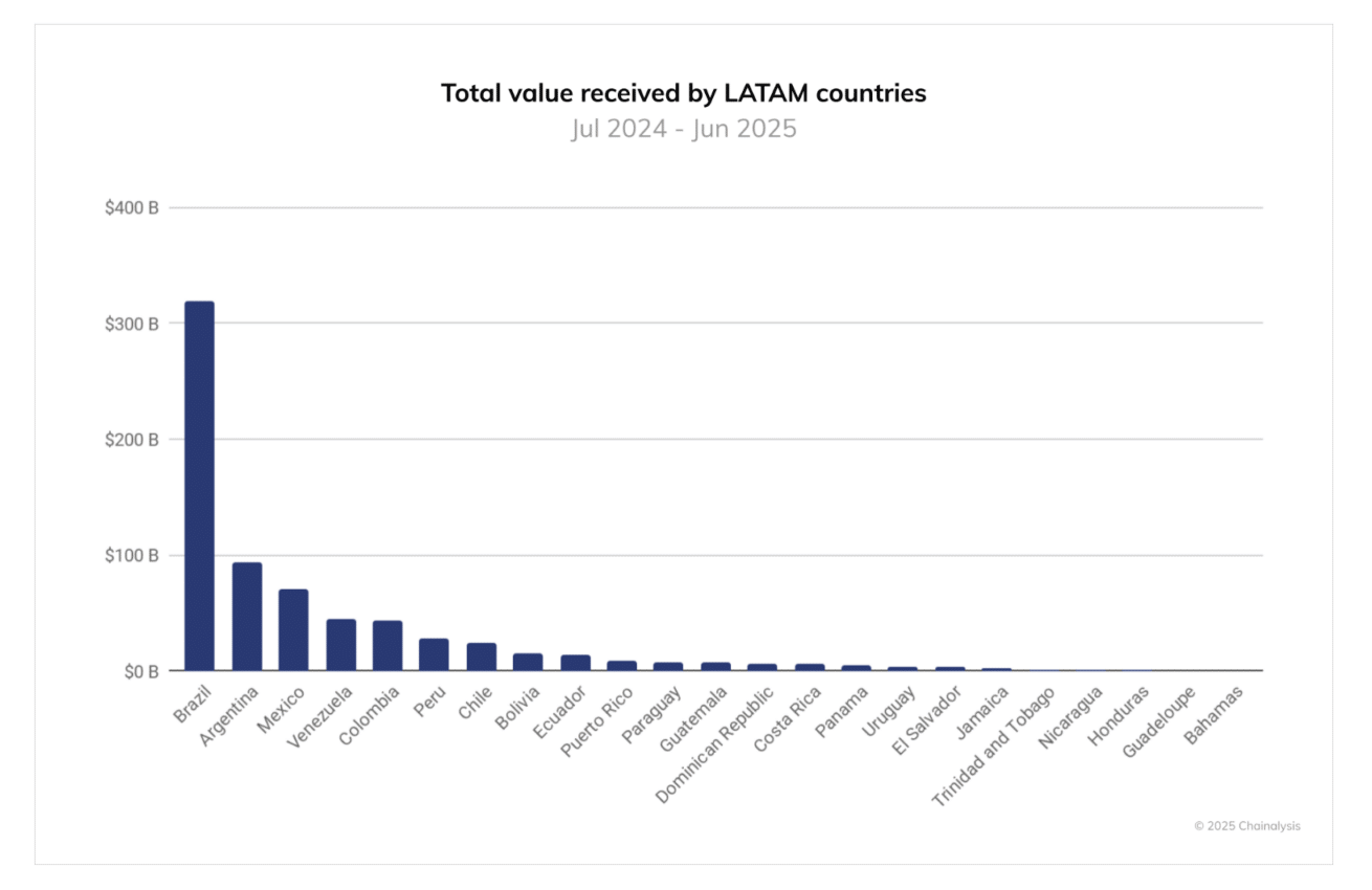 Argentina ranks second in LATM countries