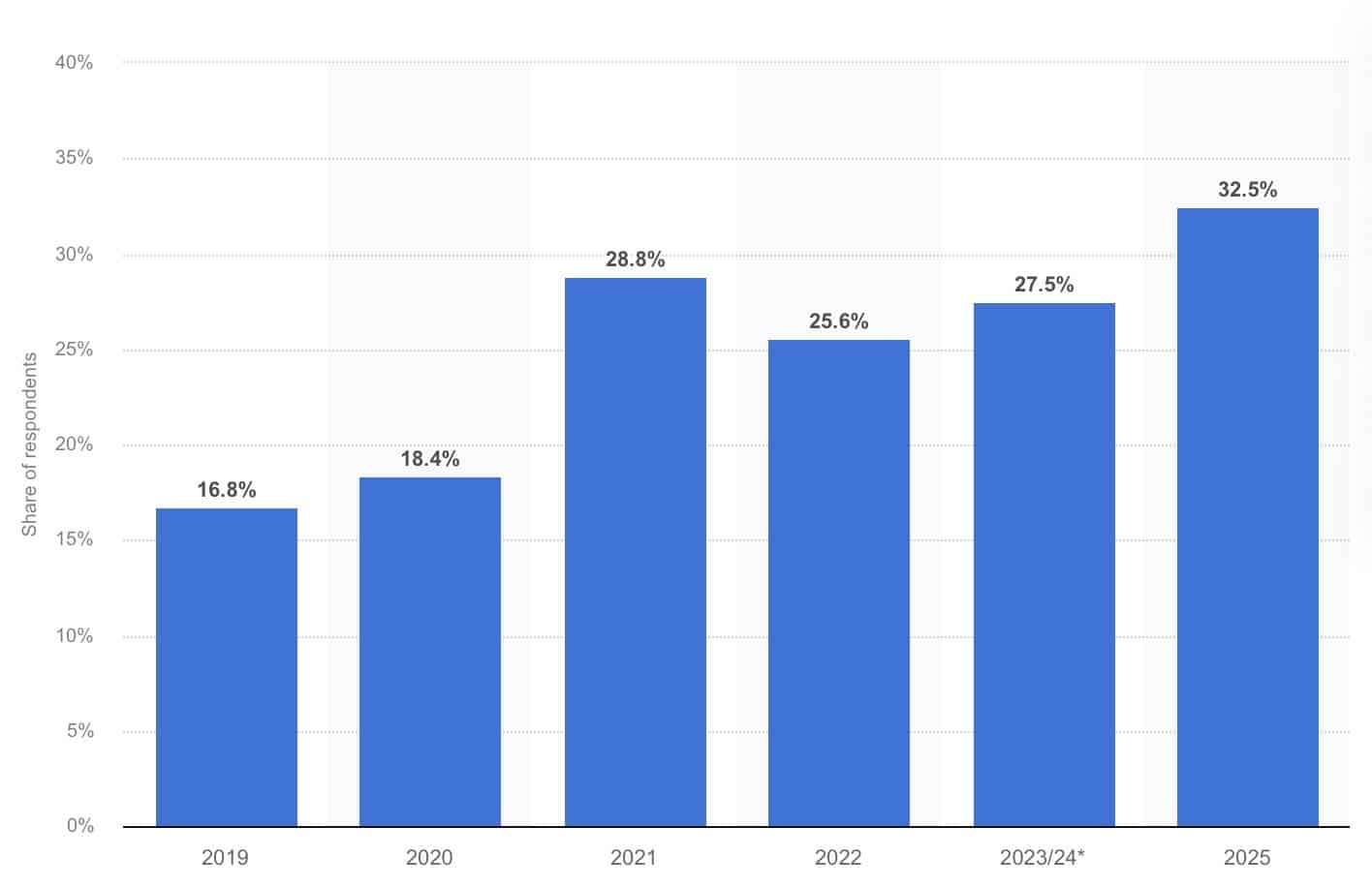 Stats on use of crypto in Australia