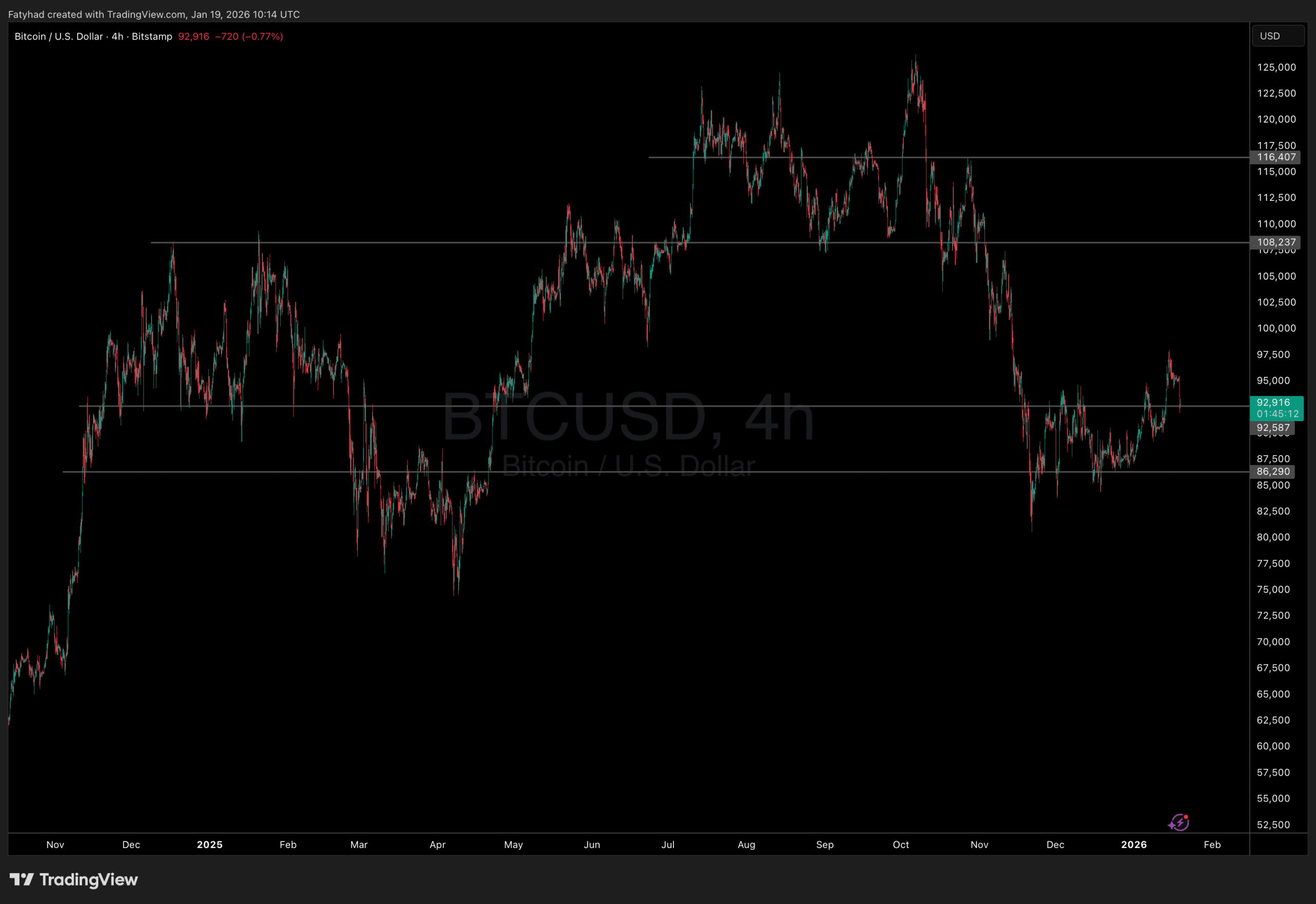 Bitcoin price analysis