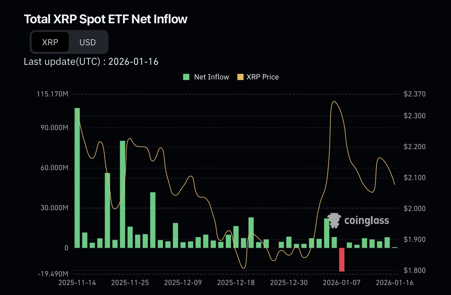Xrp etfs inflow
