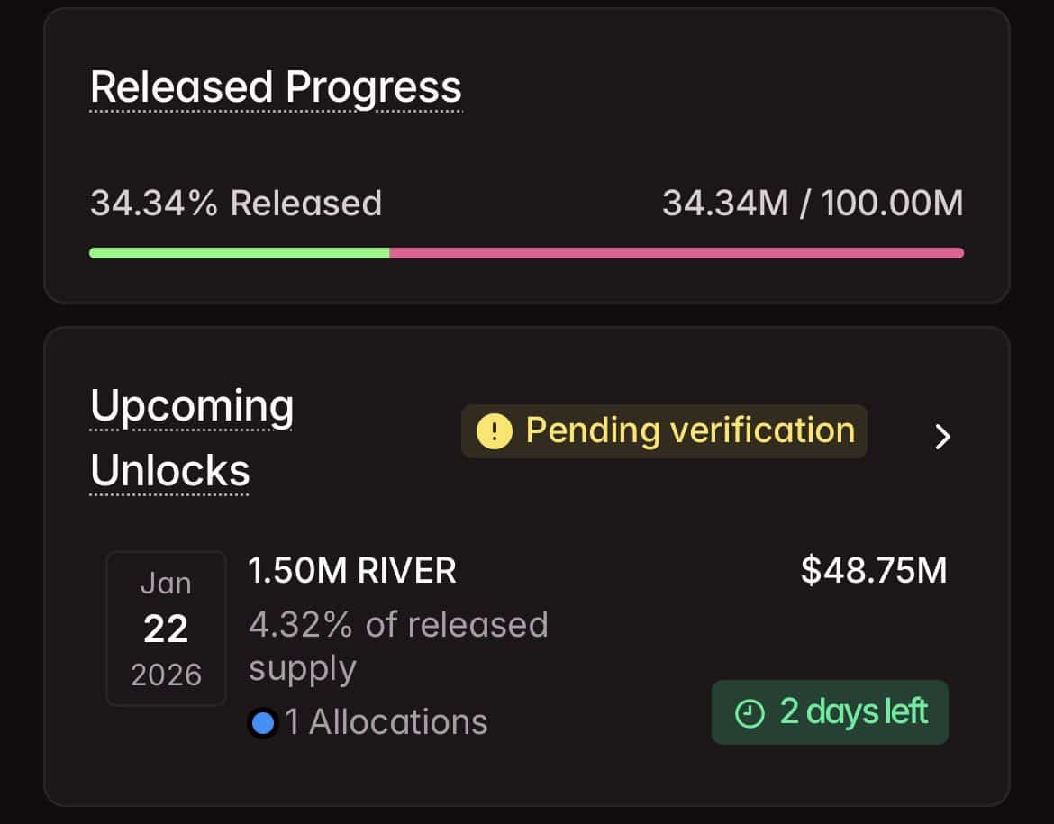 River Crypto Keeps Pumping Despite Token Unlock in 2 Days: Best Crypto to  Buy? - 99Bitcoins