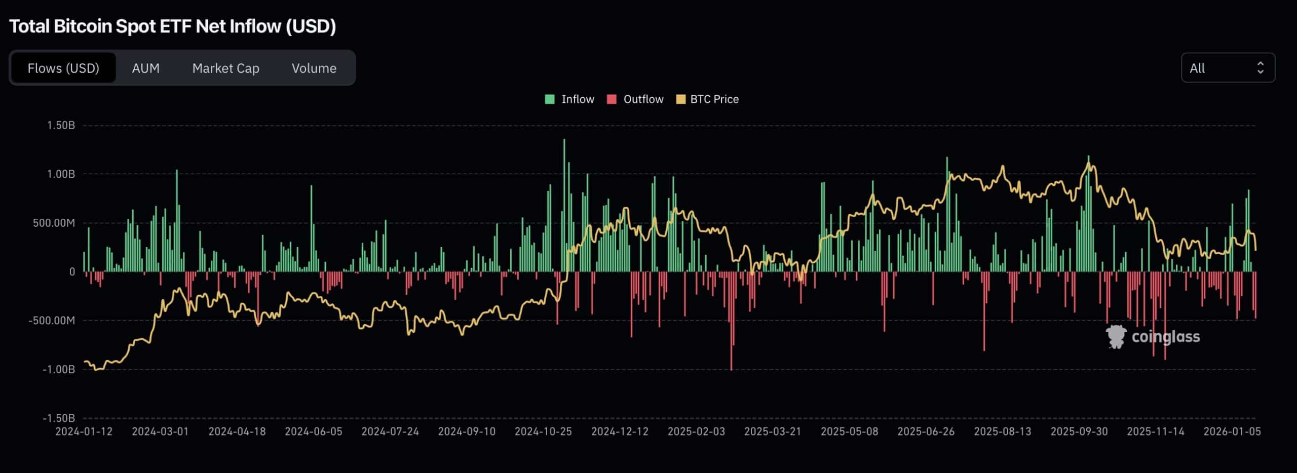 Bitcoin usd - etfs inflow