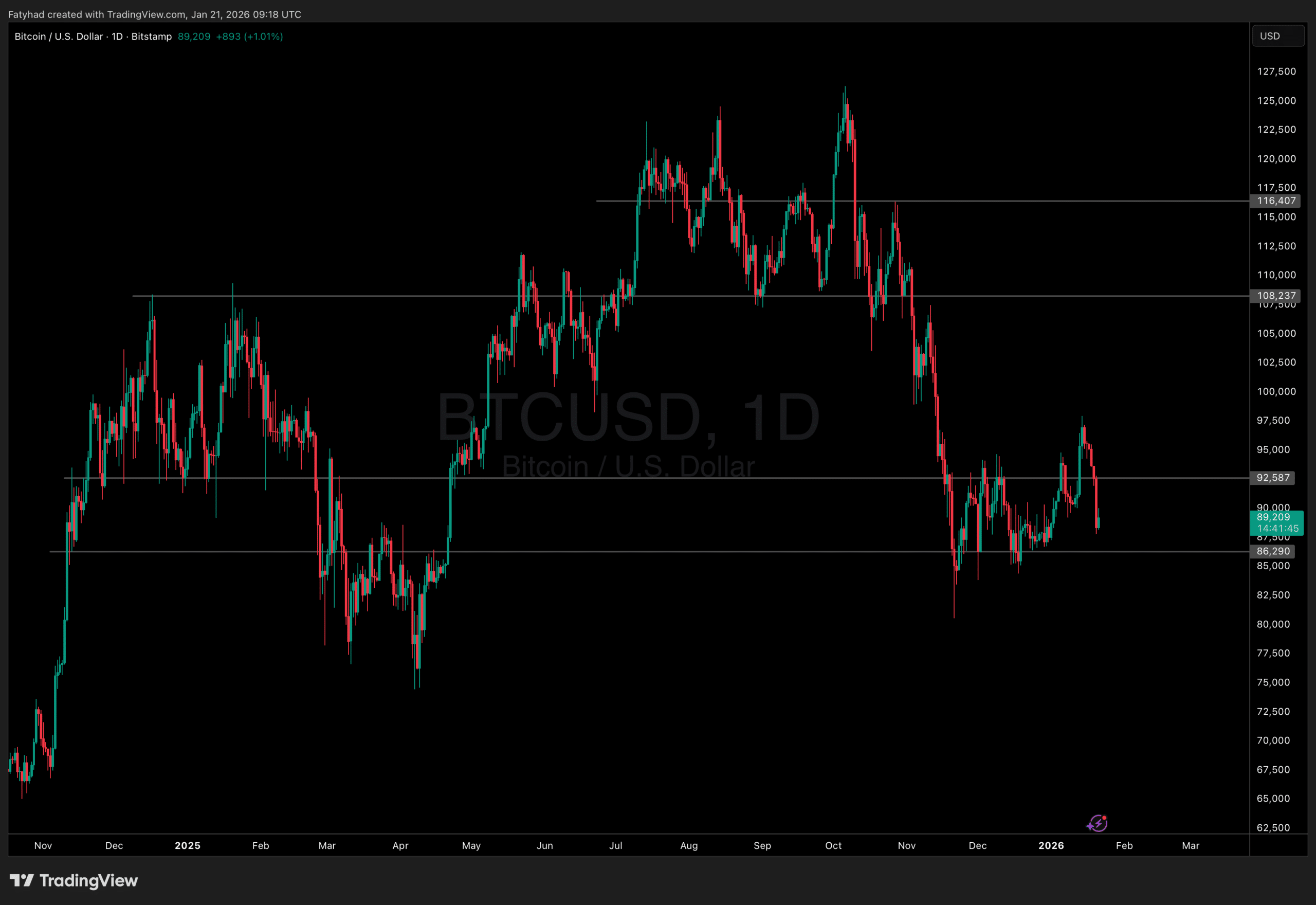 Bitcoin USD price analysis