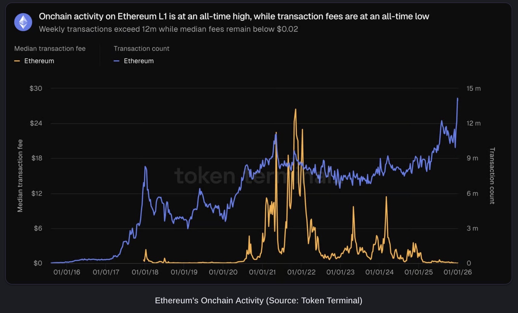 Ethereum transaction record