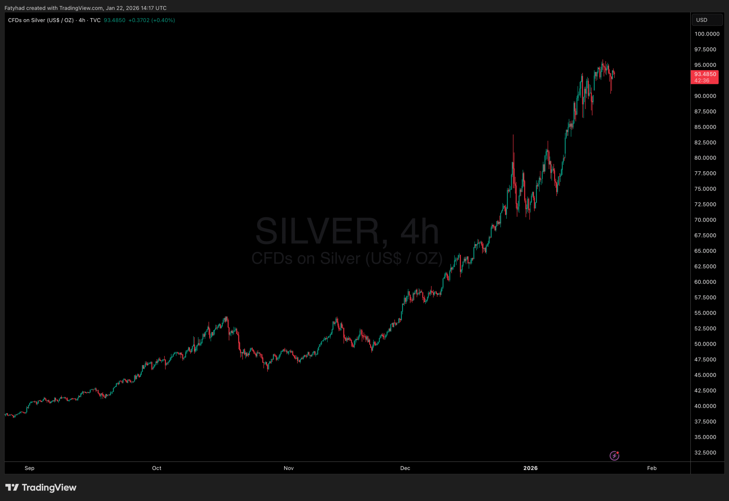 Silver price chart