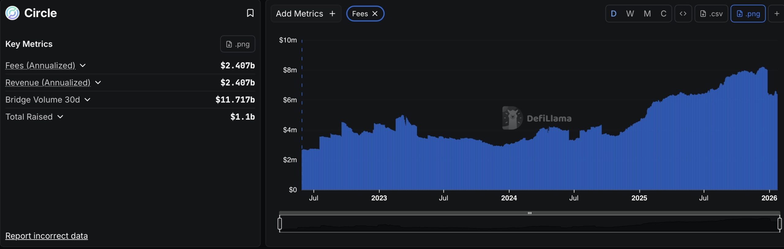 Circle stablecoin defillama data