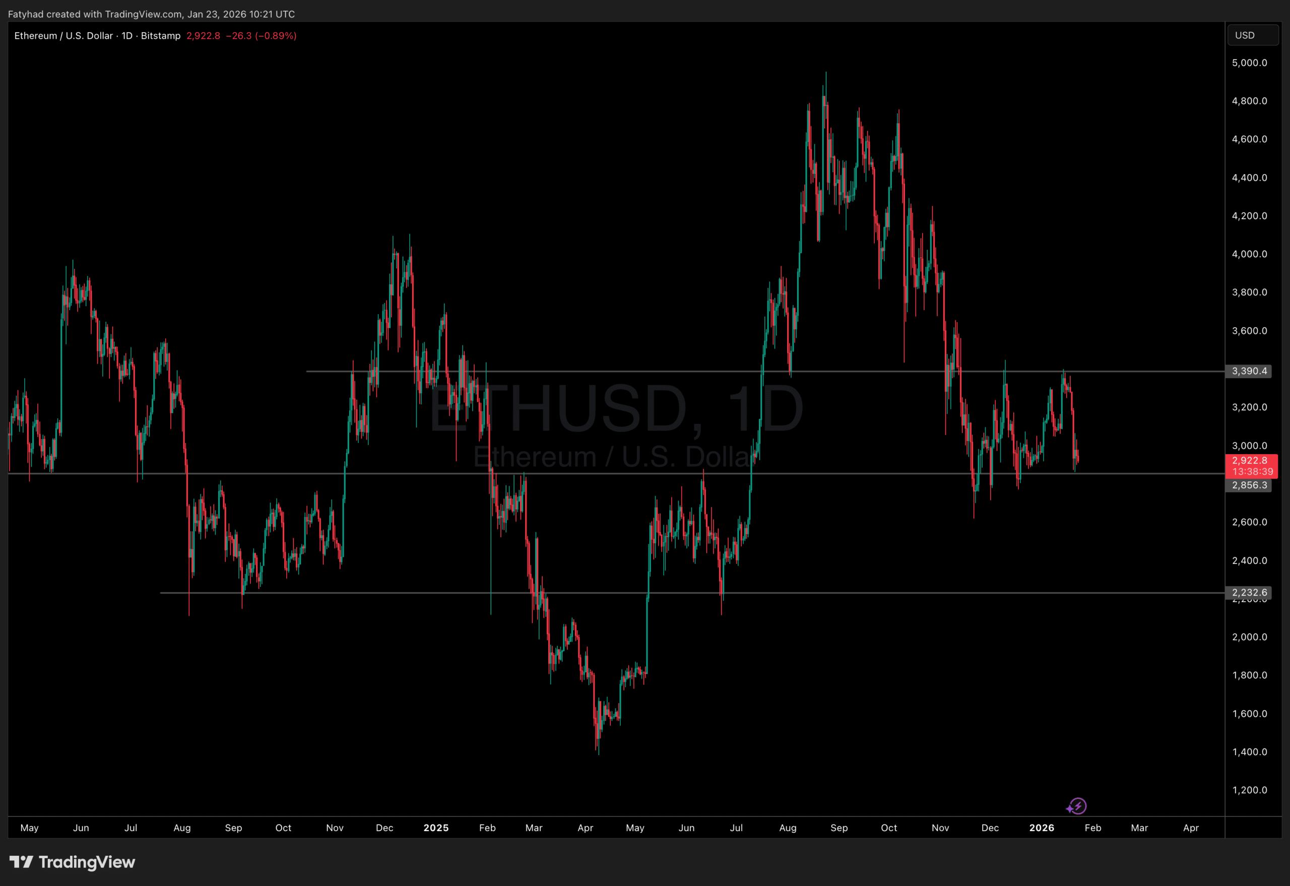 Ethereum price chart