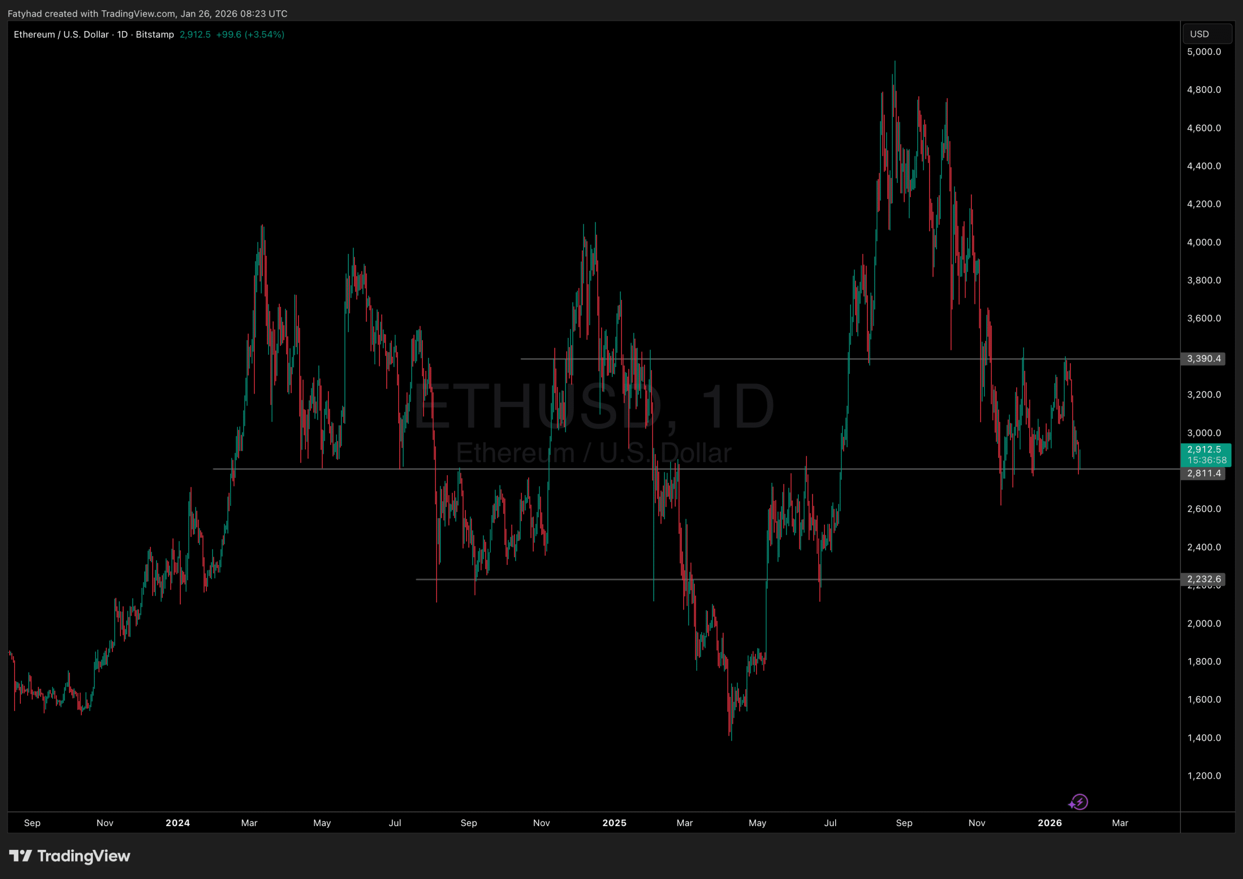 Ethereum price action spot