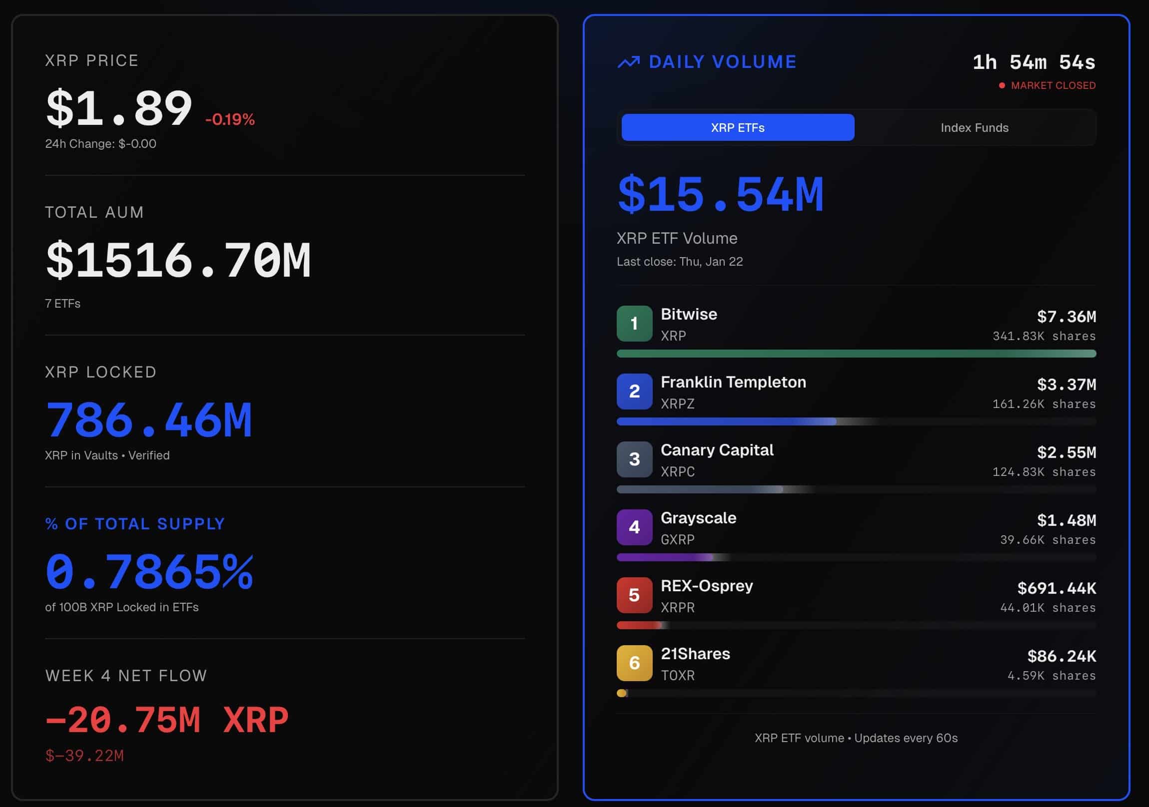 XRP ETFs accumulation
