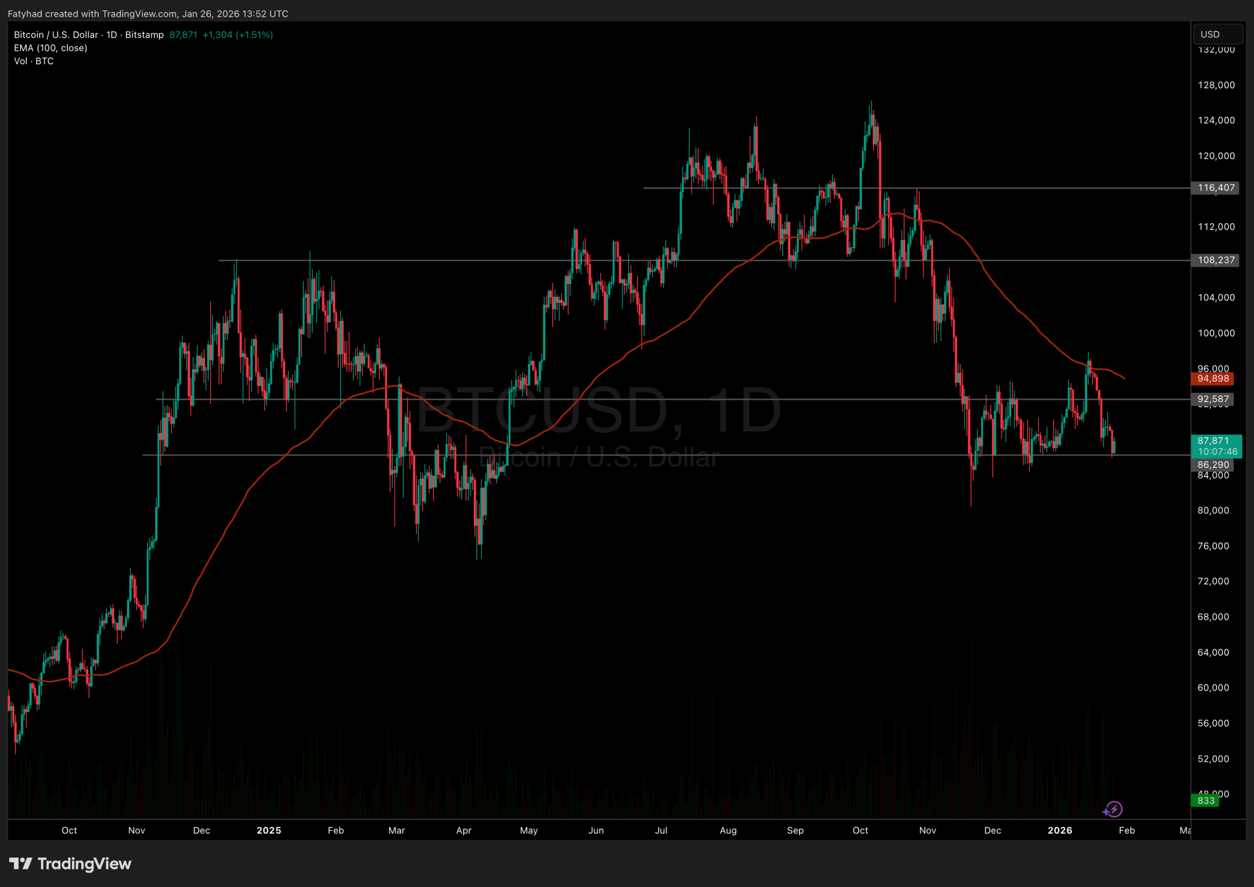 Btc usd price analysis 