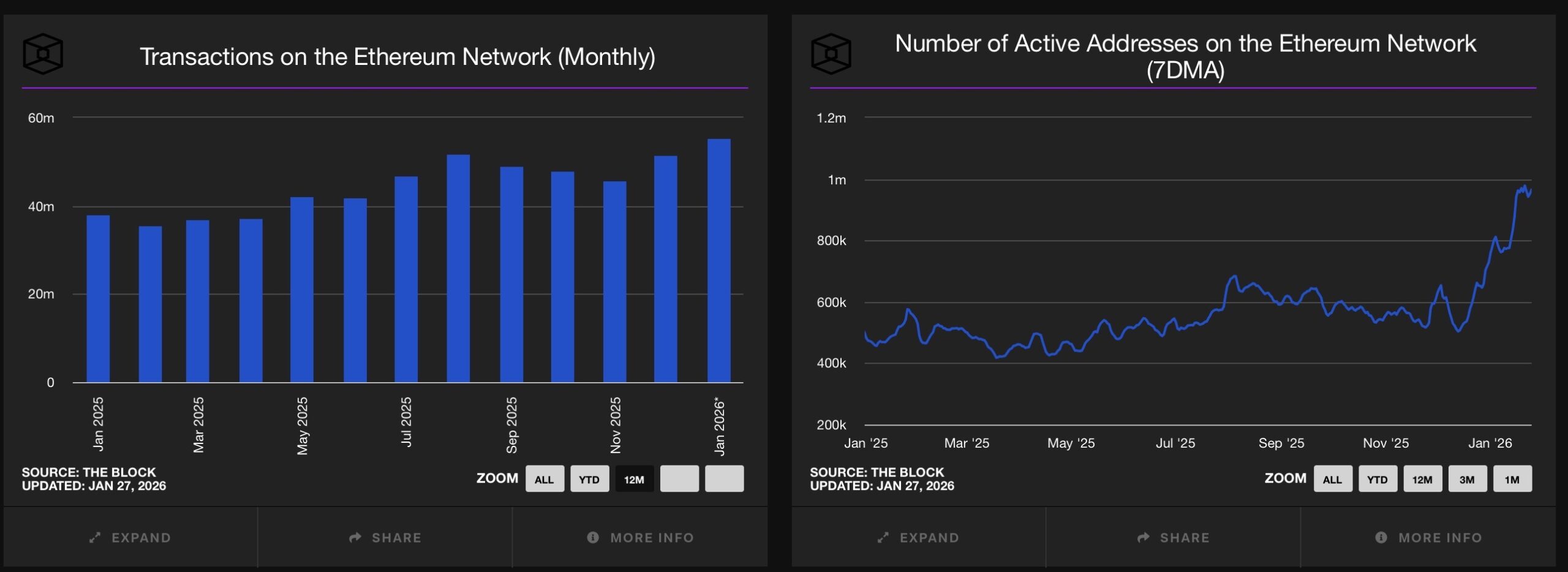 Ethereum onchain activity and volume
