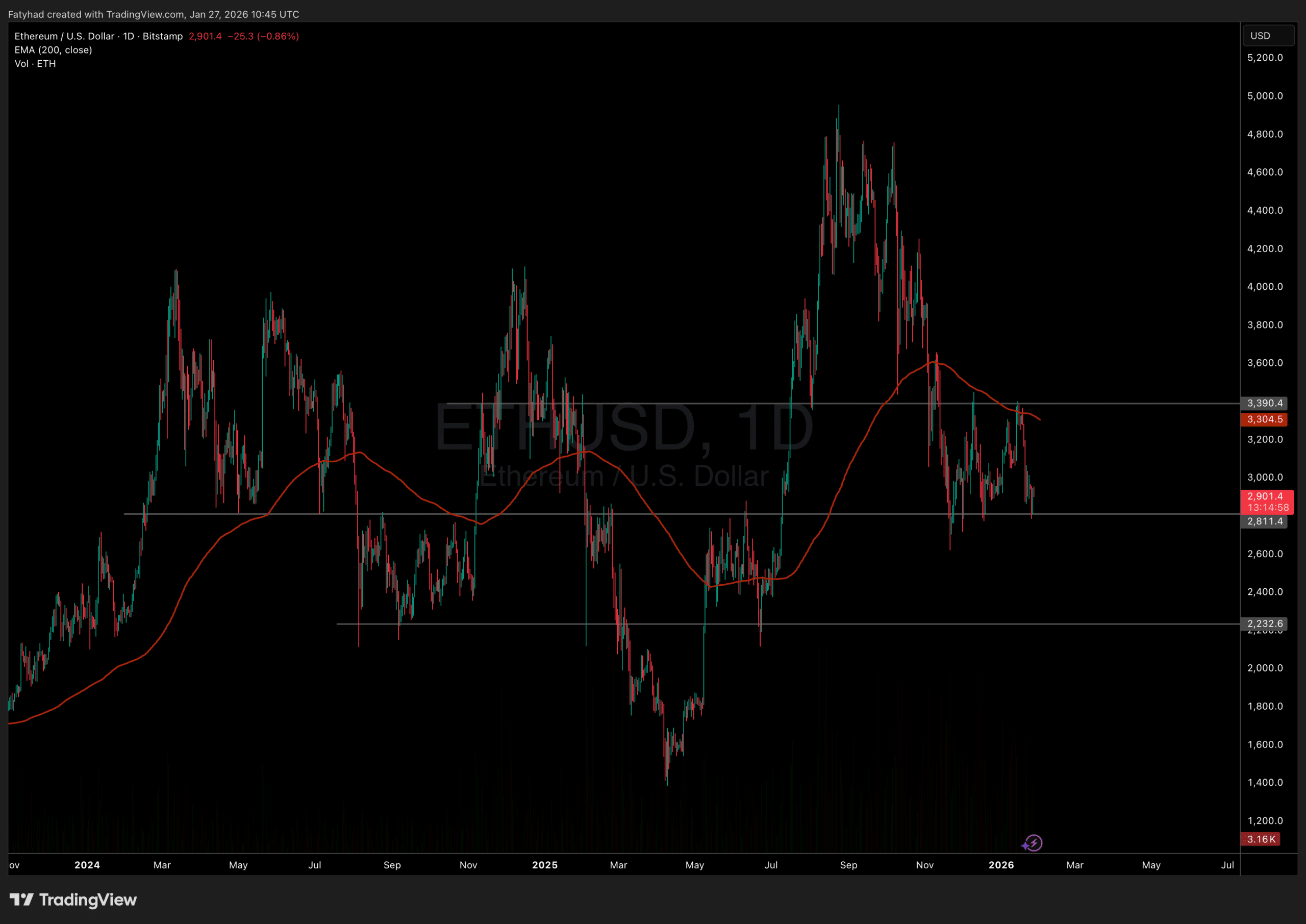 Why is crypto crashing? Ethereum price action