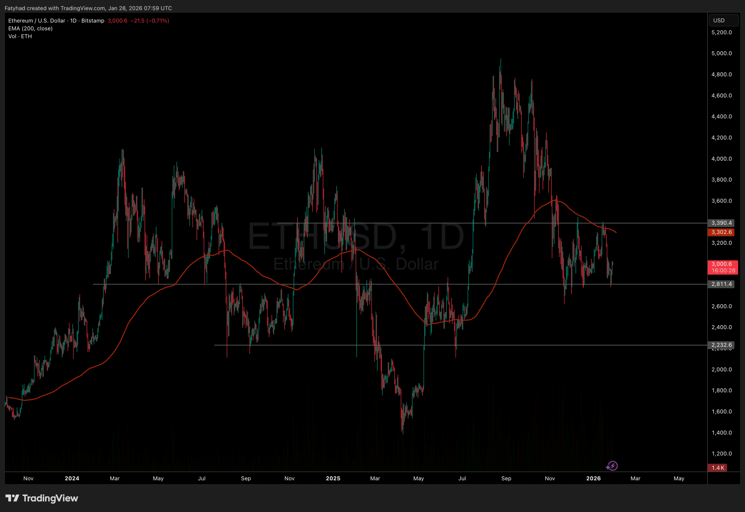 Ethereum price action