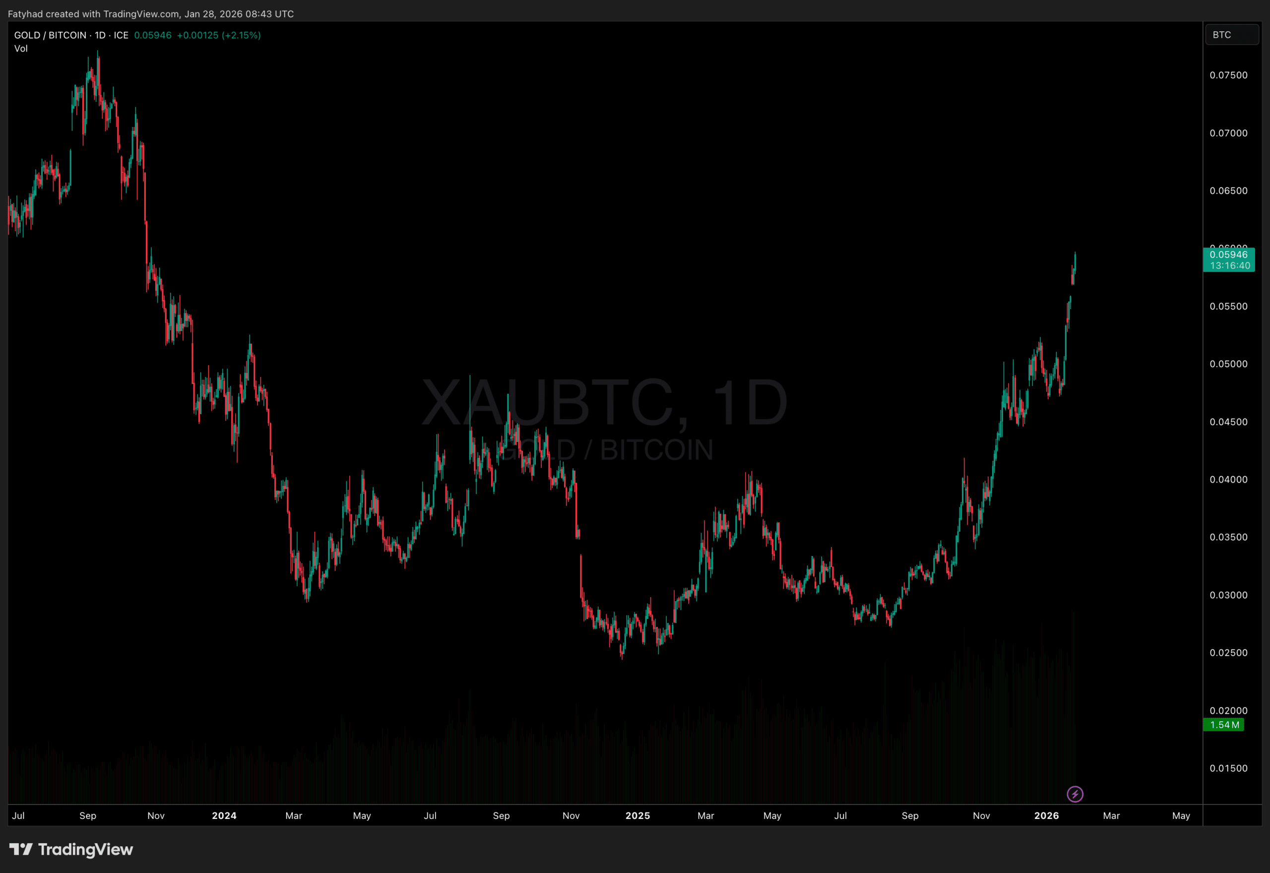 Gold to Bitcoin chart