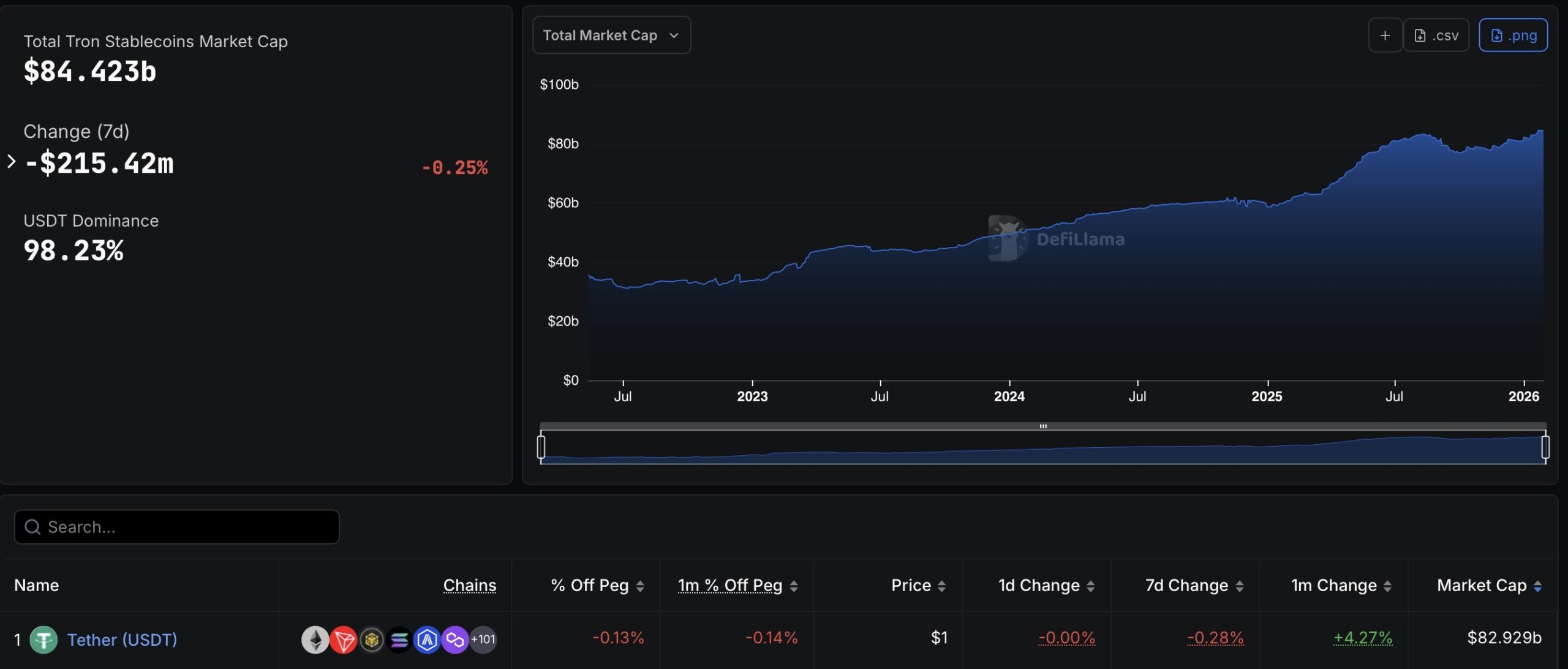 Stablecoin volume on TRON