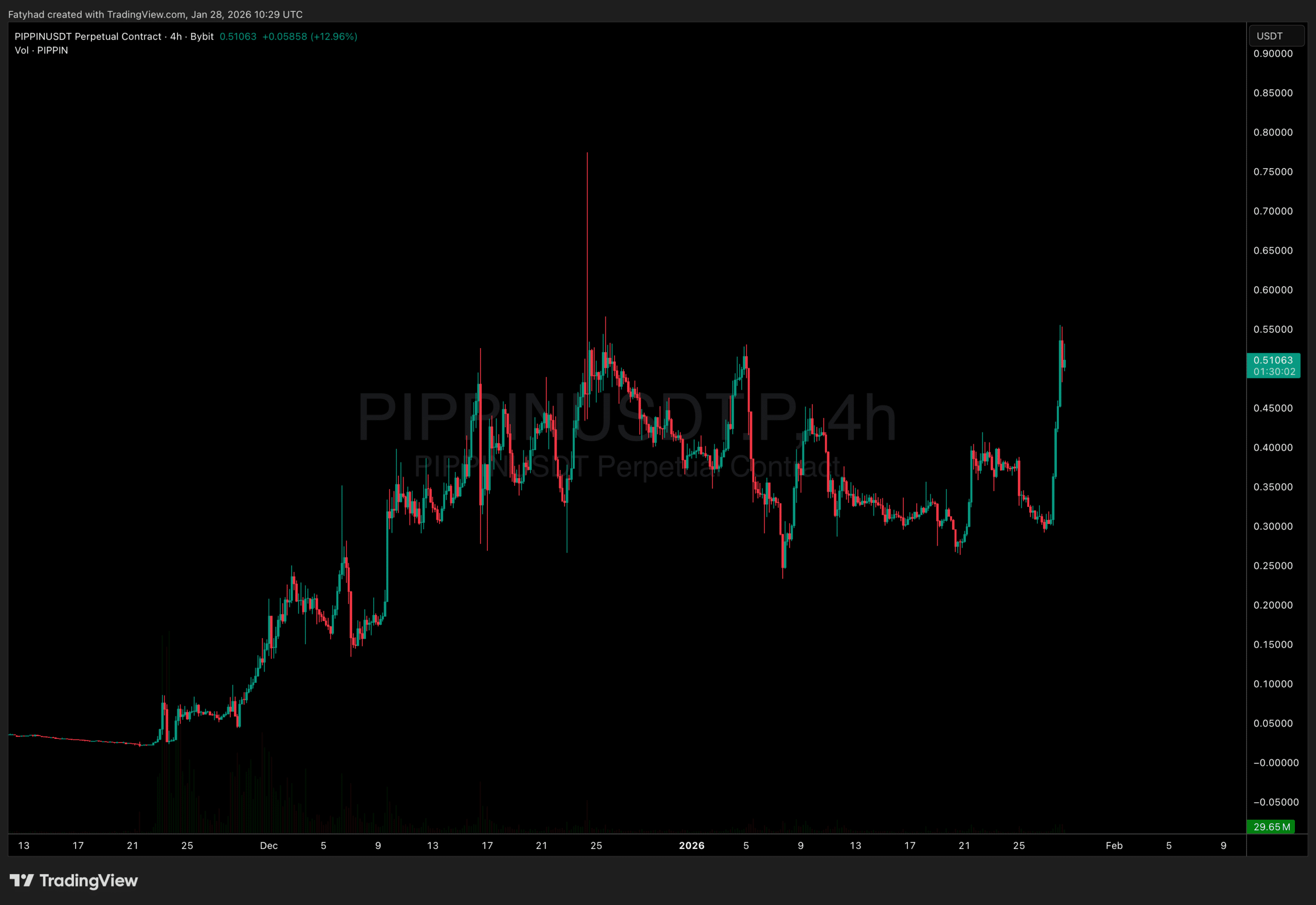 pippin crypto chart