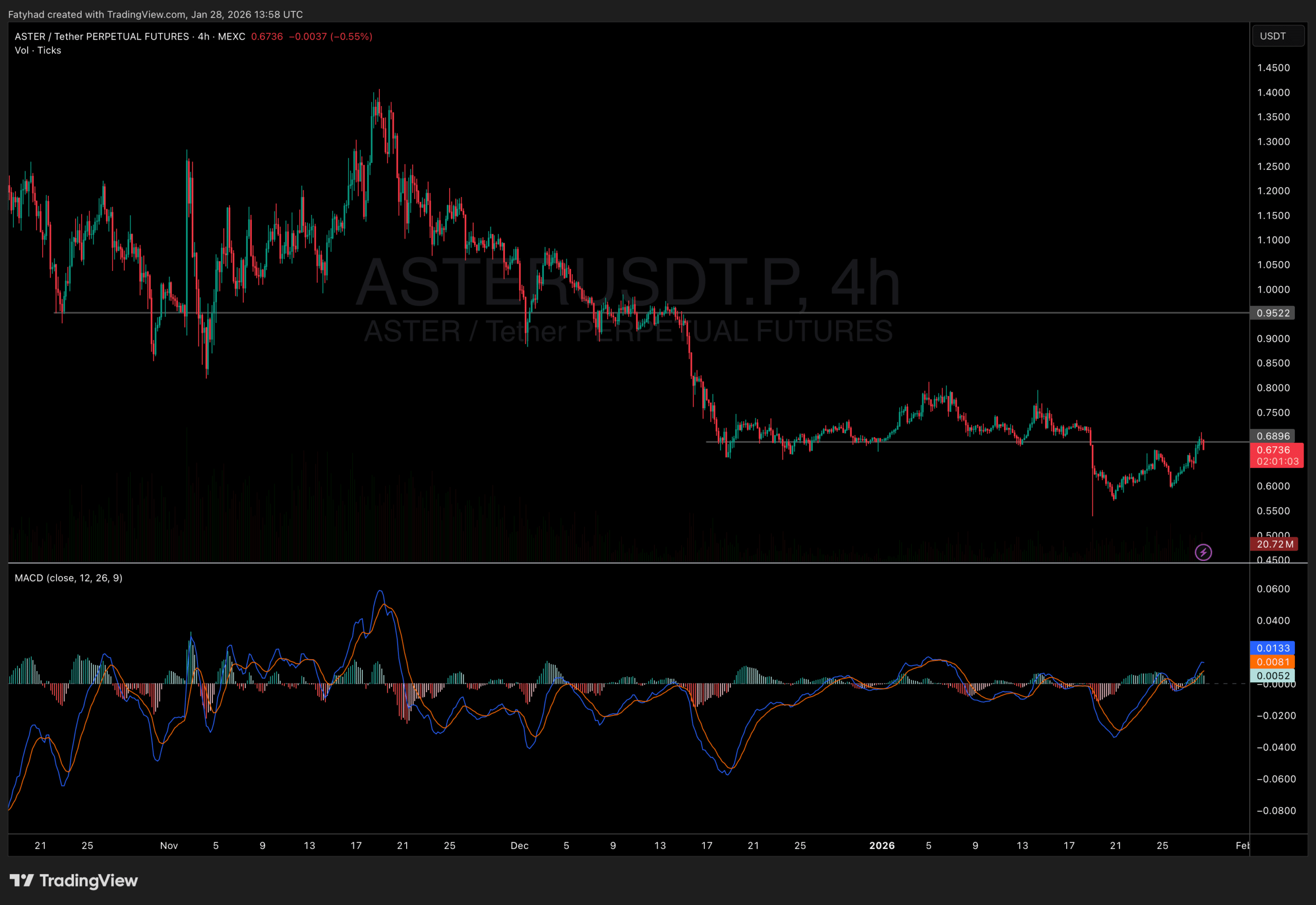 Aster price analysis