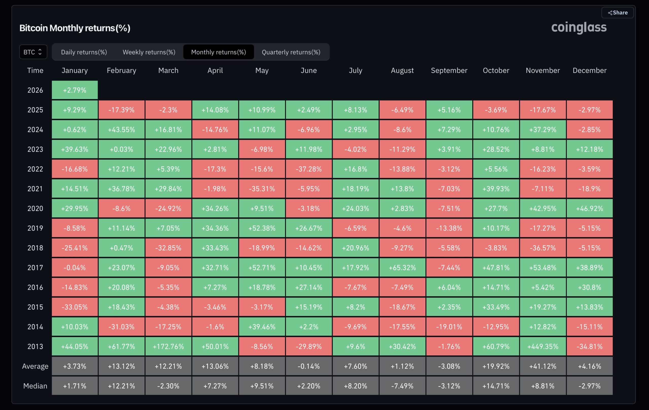 Coinglass bitcoin monthly performance