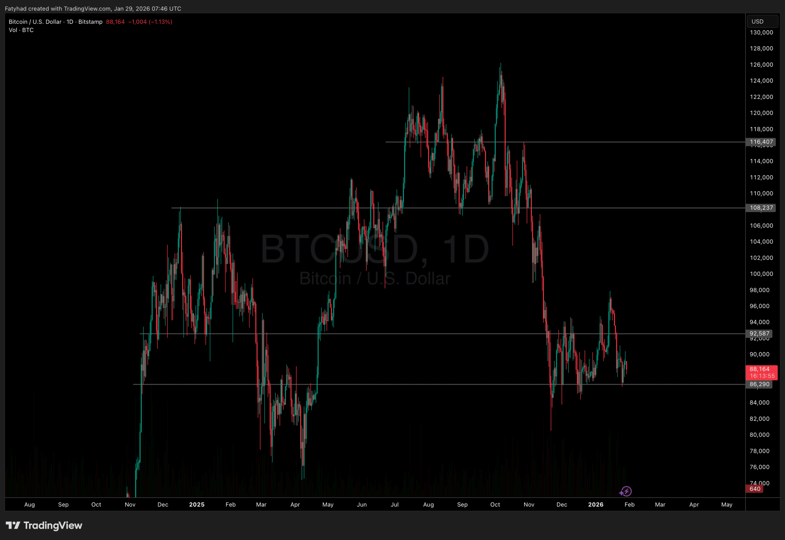 Why is crypto down? Bitcoin price action 