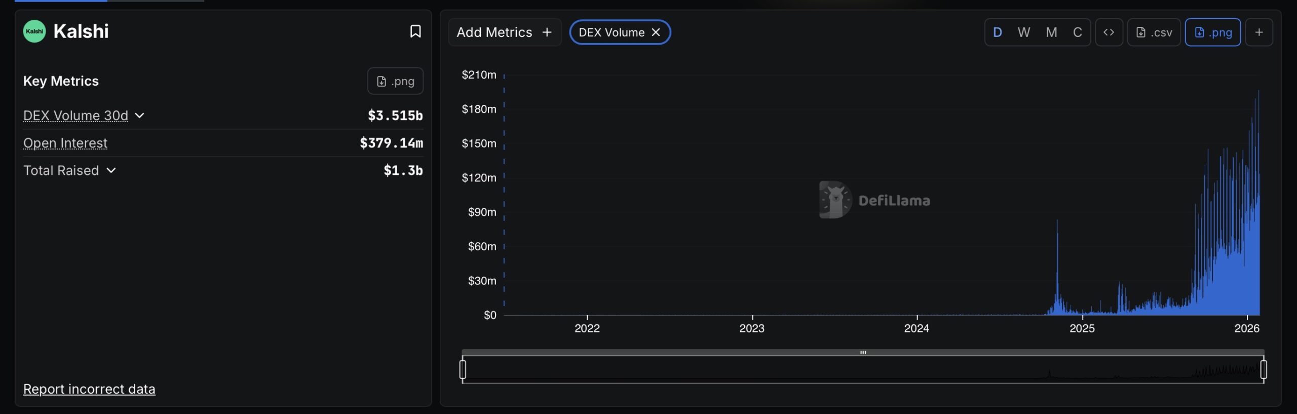 Kalshi trading volume on Defillama