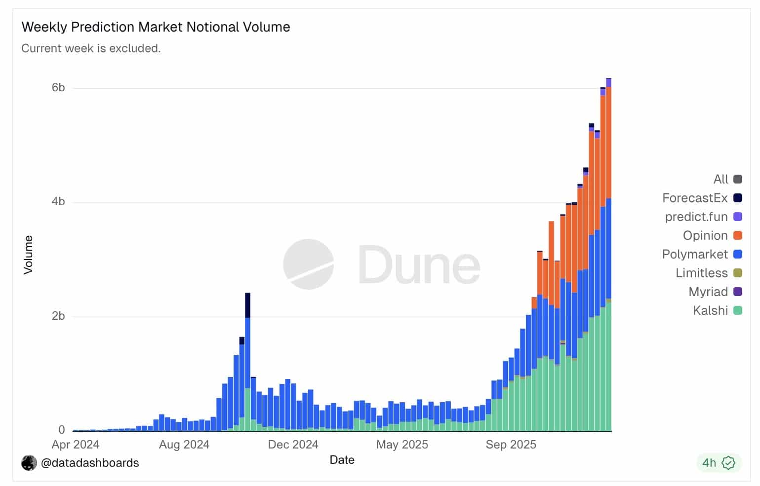 Prediction market weekly volume