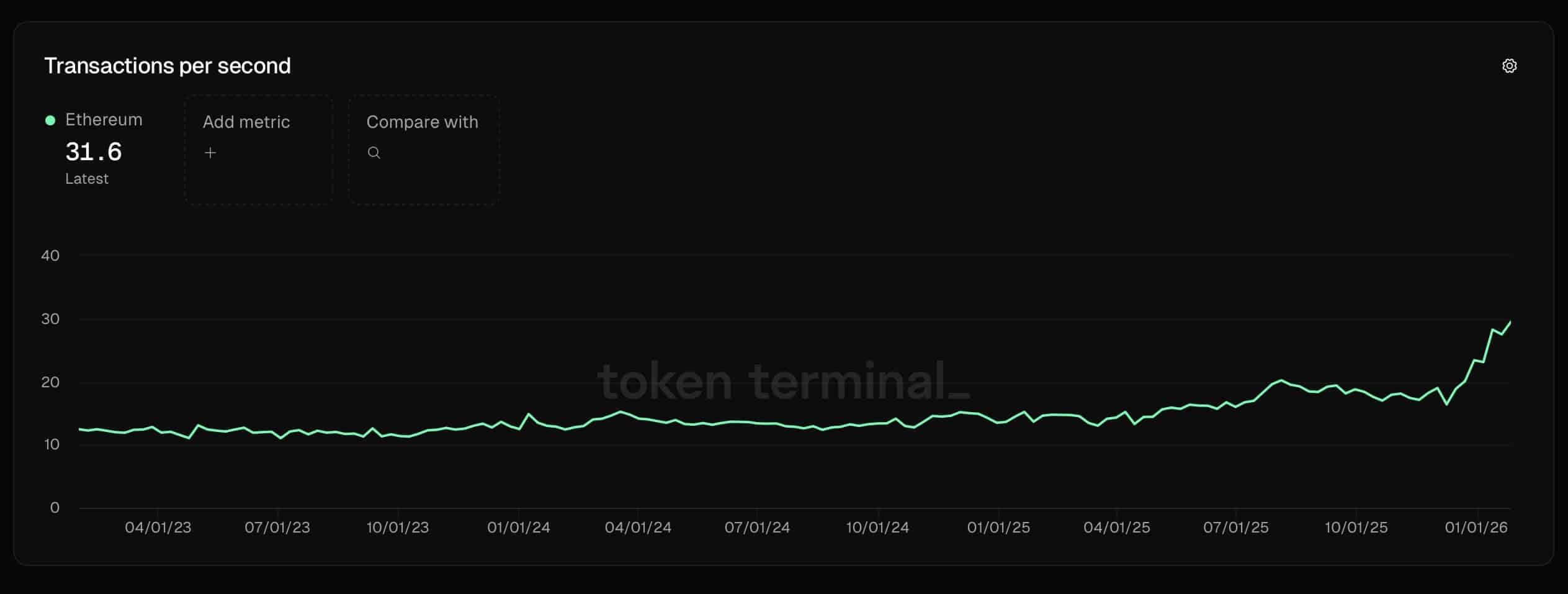 Ethereum transaction per second
