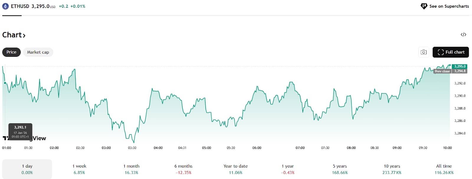 Ethereum on Pause at $3.3K: Enter BMIC Crypto Presale, Best Altcoin to Buy  for PQC - 99Bitcoins