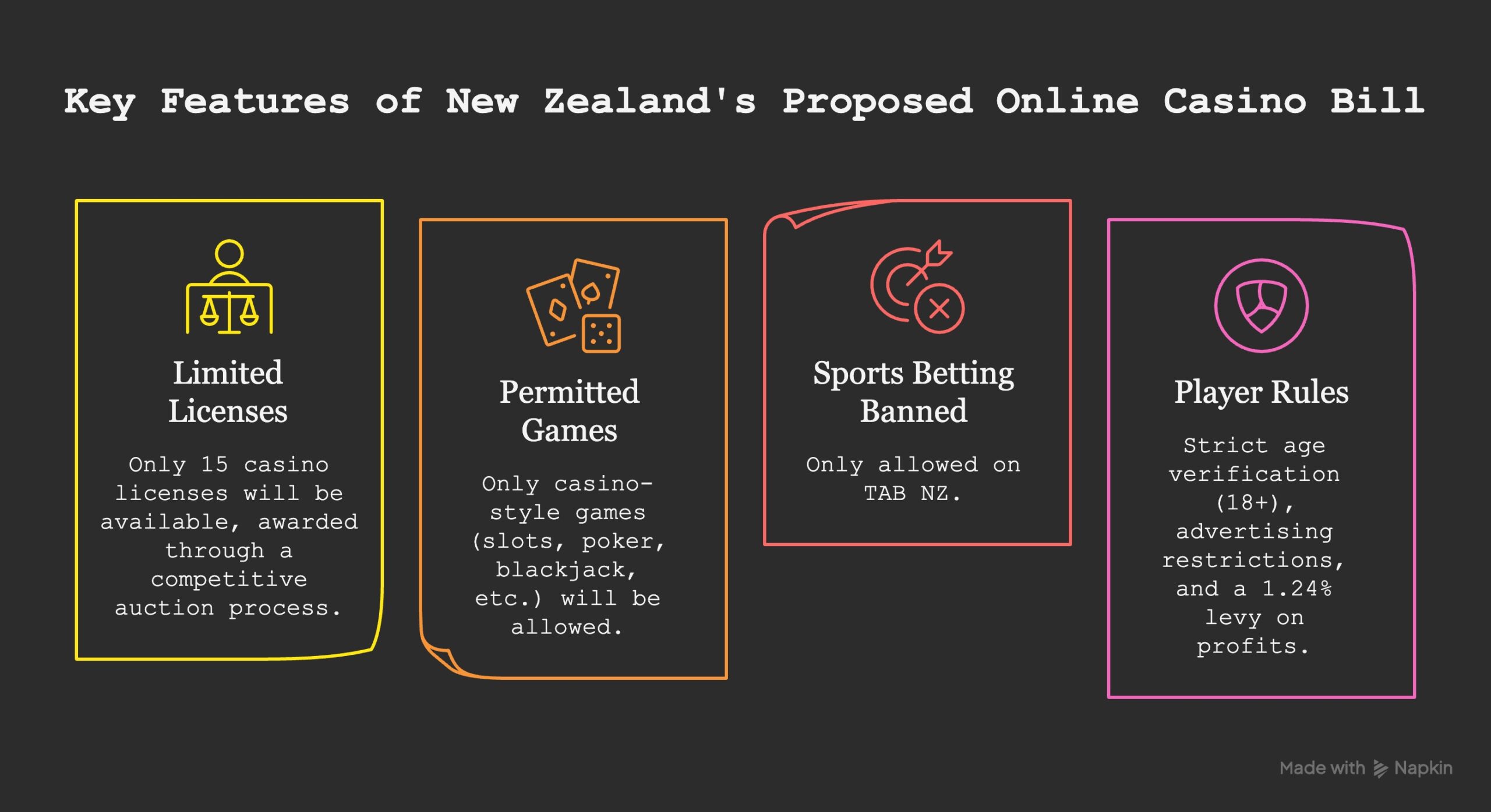 Infographics on Key Features of New Zealand's Proposed Online Casino Gambling Bill