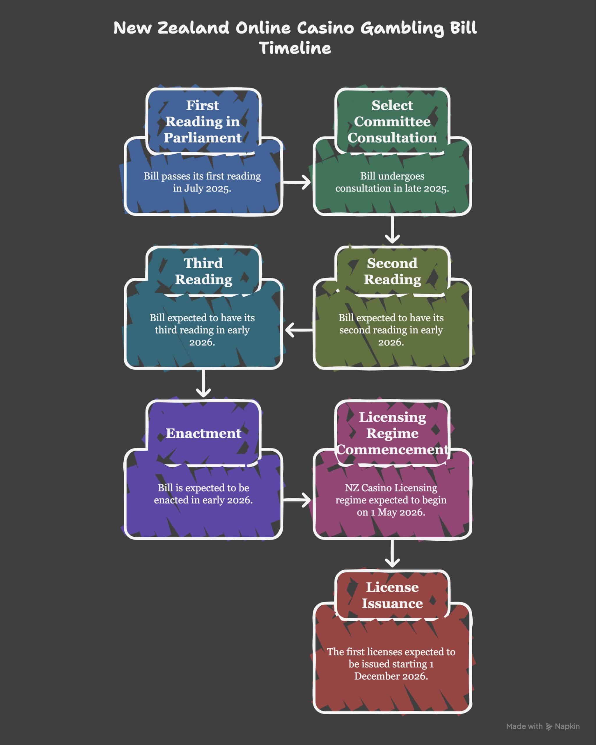 Infographics on New Zealand's Proposed Online Casino Gambling Bill