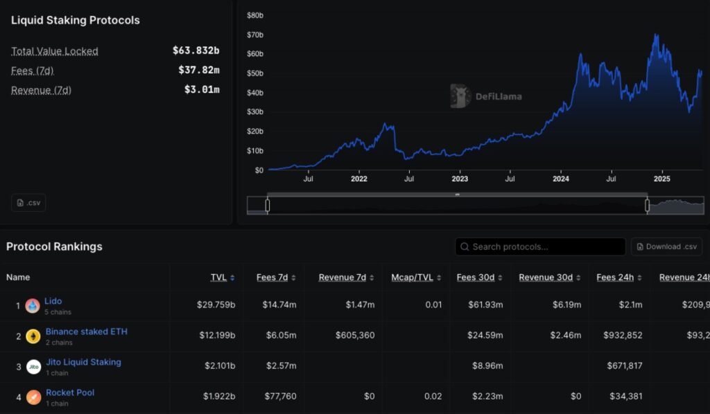 Liquidstaking protocols tvl