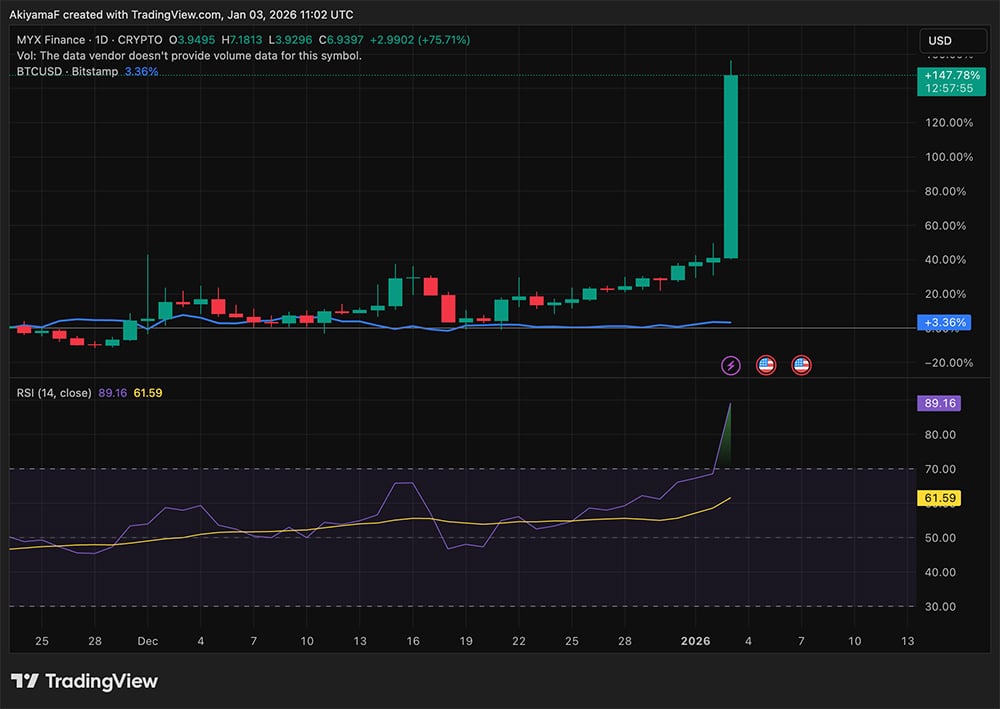MYX Finance crypto just blew up. Over the first weekend of 2026, it jumped from $3.73 to $7. This is it? Or will it run still?