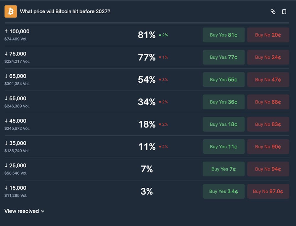 Bettors on Polymarket currently give Bitcoin only a 26% chance of trading above $150,000 at any point in 2026. Will it come true?
