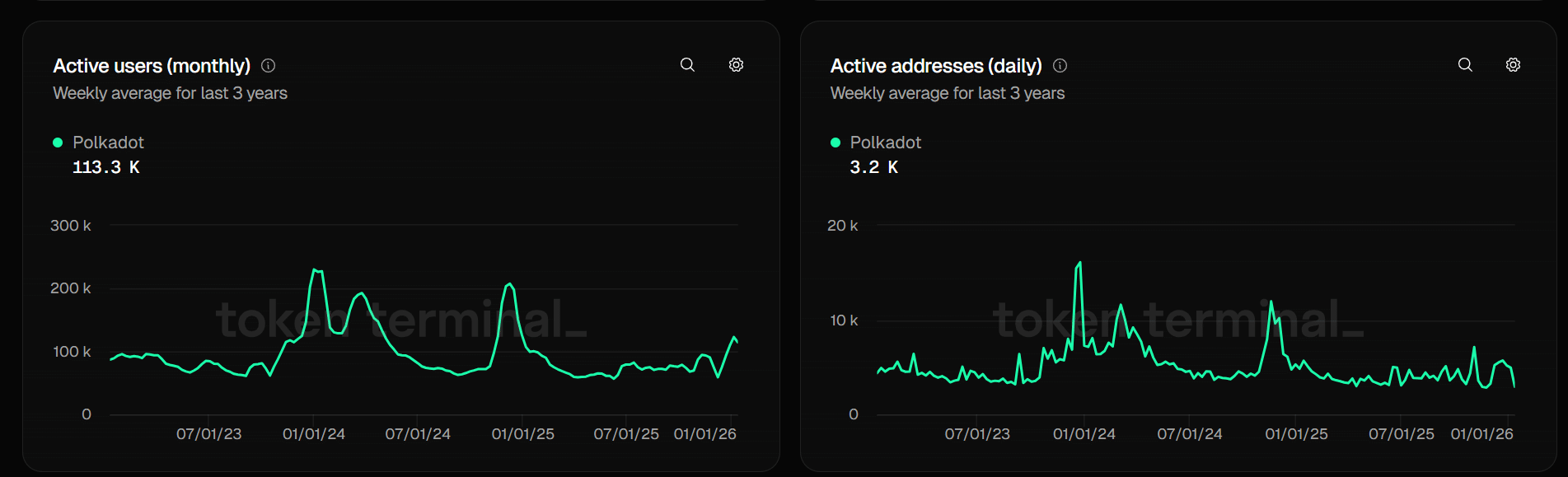 Polkadot Crypto Price Prediction: Why DOT is The Next Big Mover