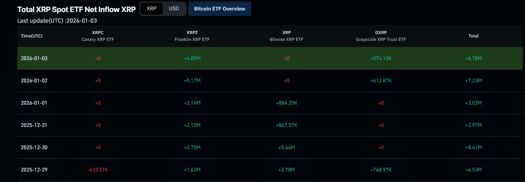 리플 ETF, 역사상 어떤 알트코인보다 빠르게 자본을 흡수하다 - 2026년 금융계의 블랙스완이 될까?