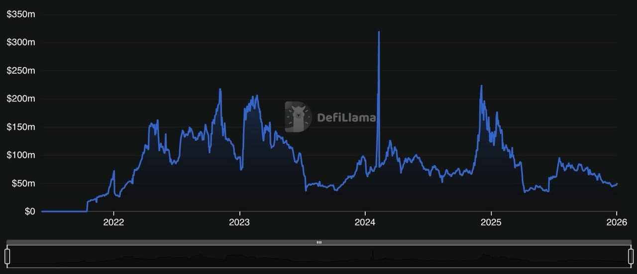 Algorand's all-time TVL trend on DeFiLlama