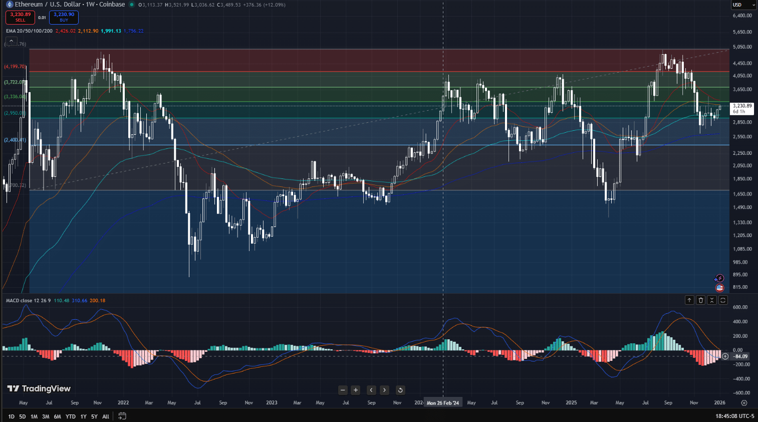 Ethereum Price Prediction for 2026-2030