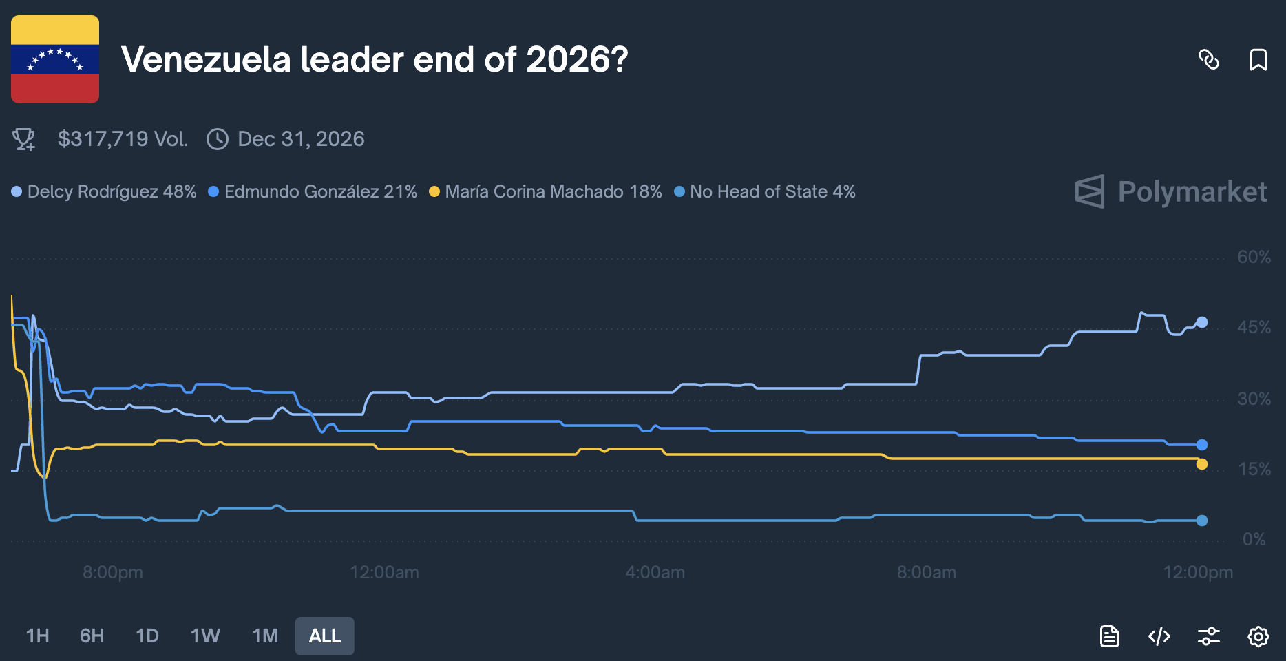 María Machado, a pro-Bitcoin activist and Nobel prize winner, is currently the third favourite to succeed Maduro as Venezuela's President