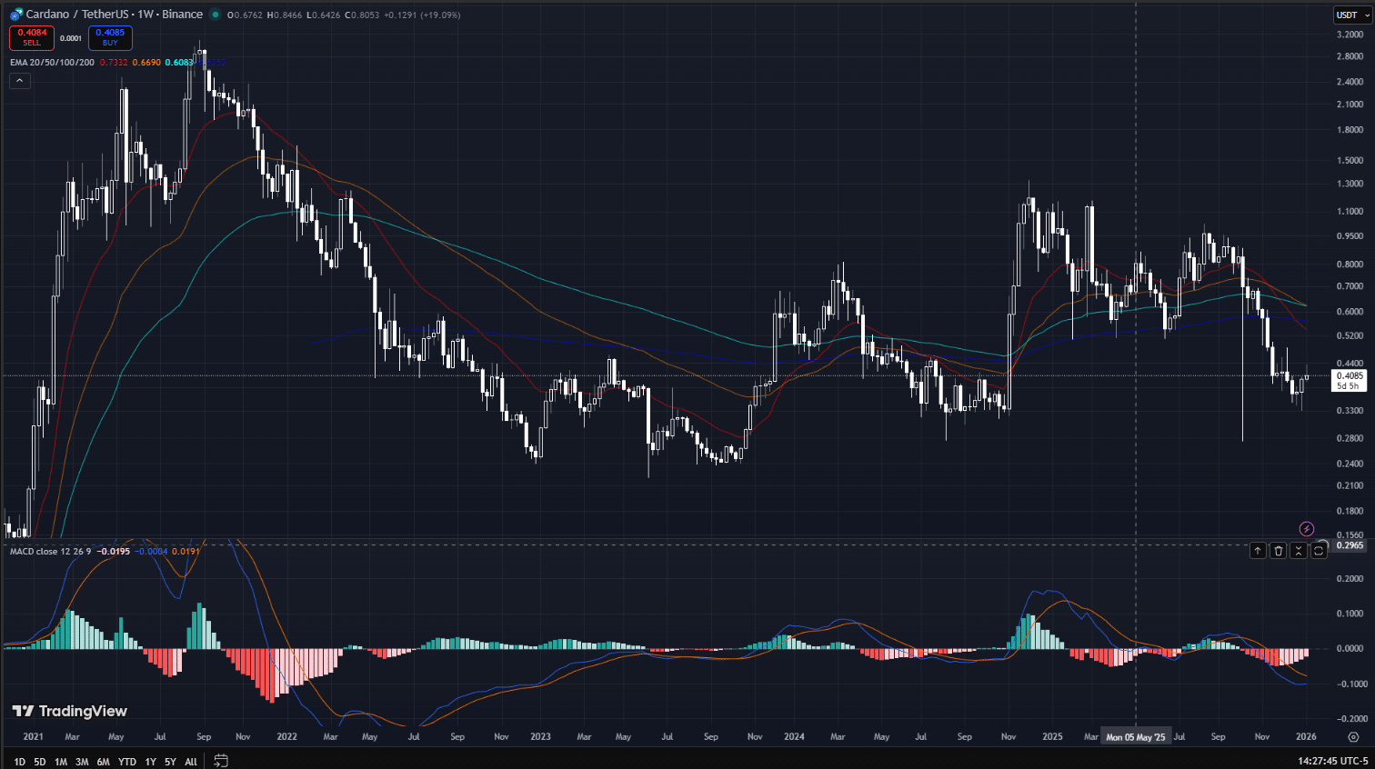 Cardano (ADA) Price Prediction 2026-2030