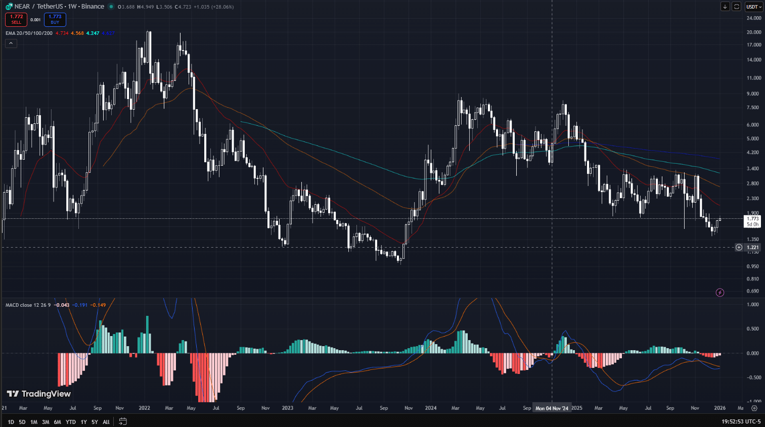 NEAR Protocol (NEAR) Price Prediction 2026, 2027, 2030 - 99Bitcoins