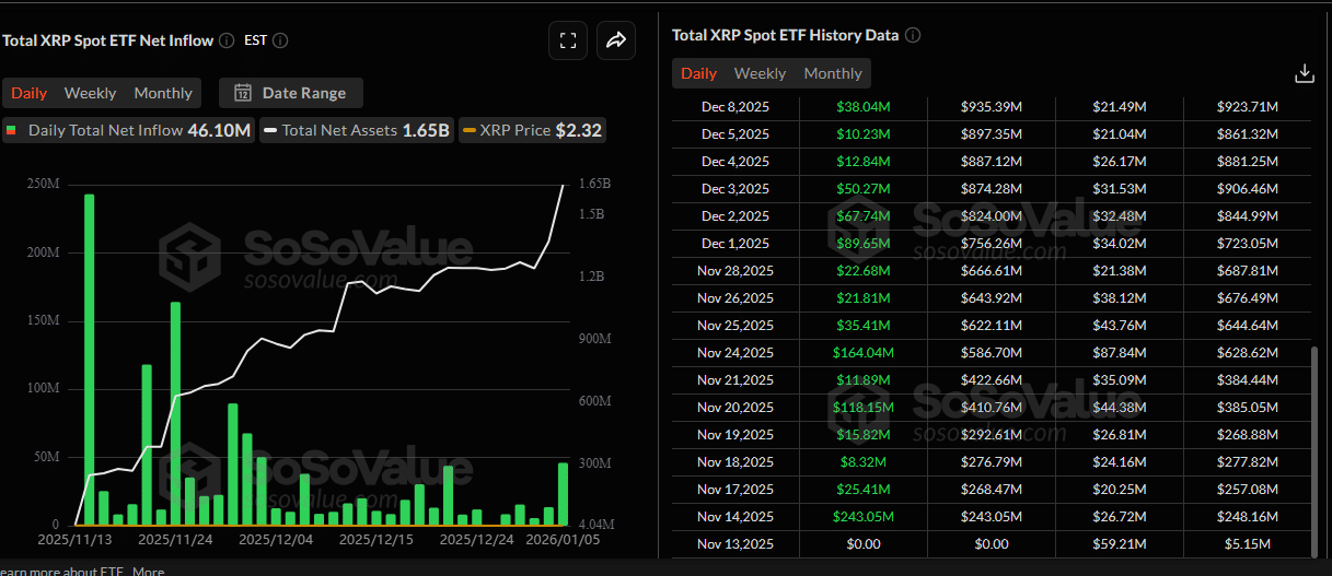 The XRP price is under pressure. Once XRP bulls break above $3, XRP crypto can spike to average at least +69% in Q4 2025