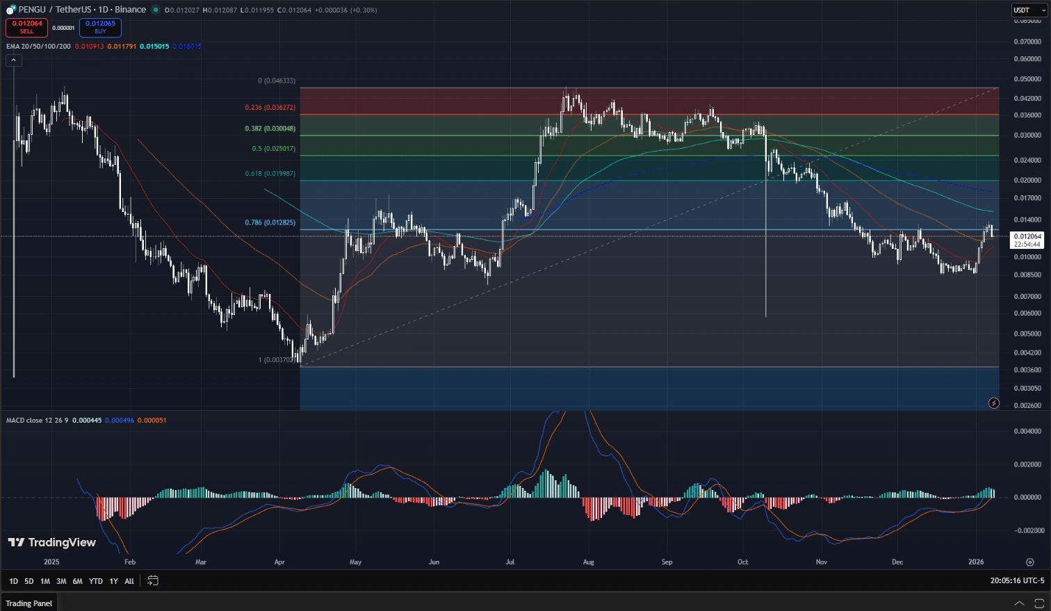 Pudgy Penguins (PENGU) Price Prediction 2026, 2027, 2030