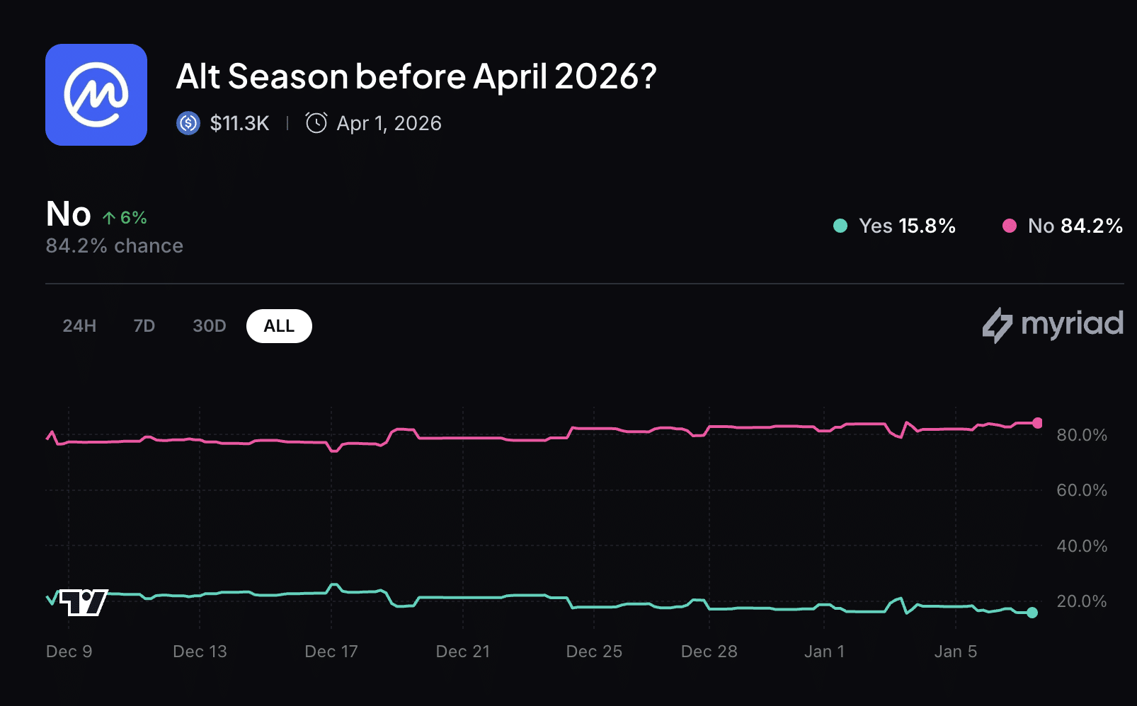 SUI and XRP price look set to explode after strong starts to 2026 and capital beginning to rotate from Bitcoin into blue-chip altcoins