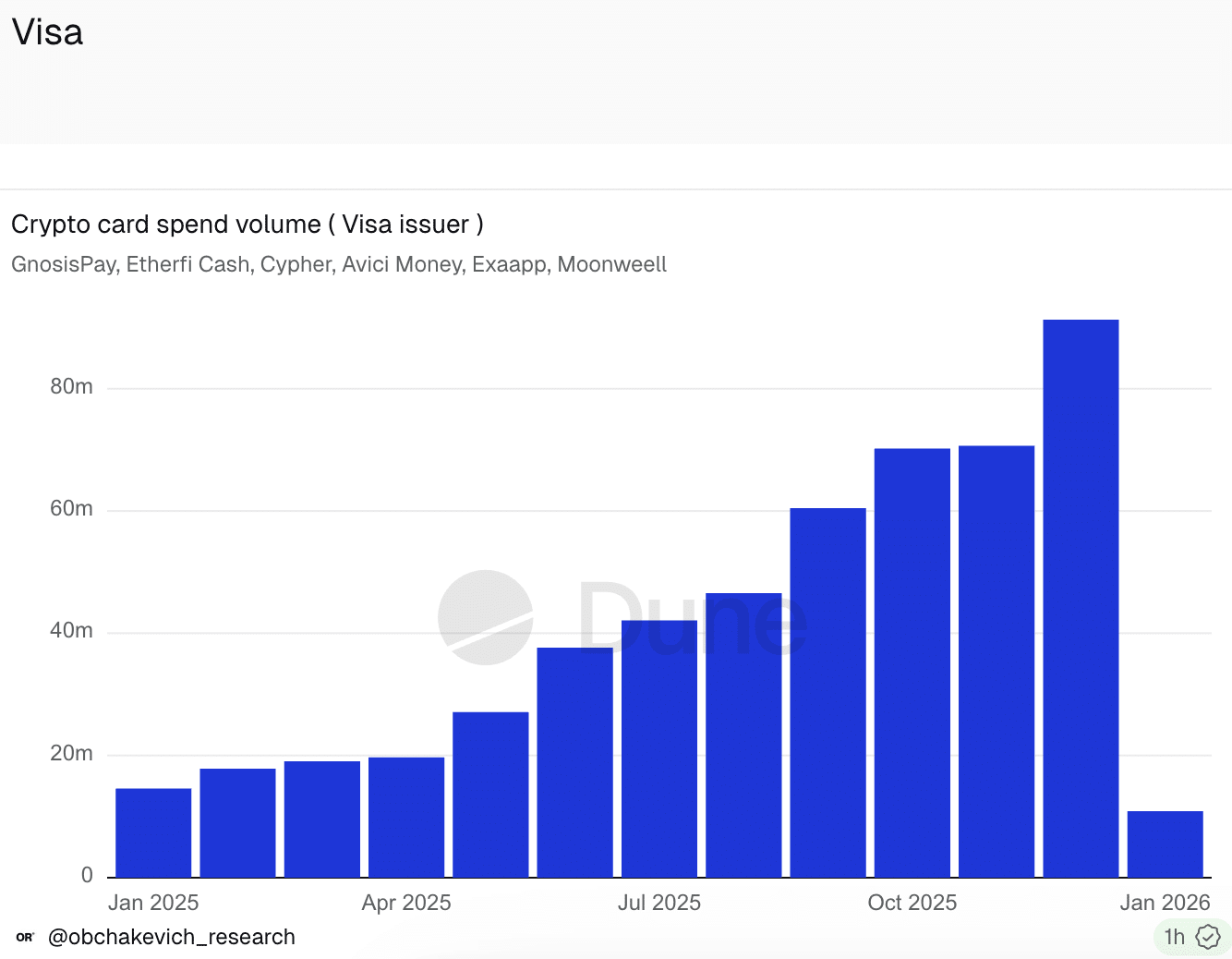 Mainstream adoption has never been closer for digital assets as Visa crypto spending saw a 525% increase in 2025