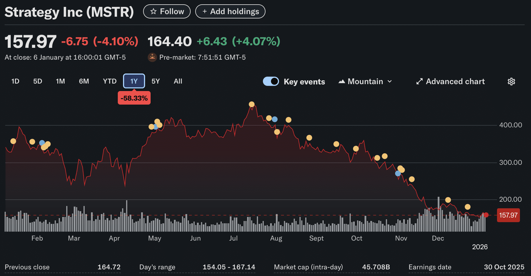 The entire crypto market just got a huge boost as MSCI announces decision to keep crypto treasuries in major stock indexes for 2026